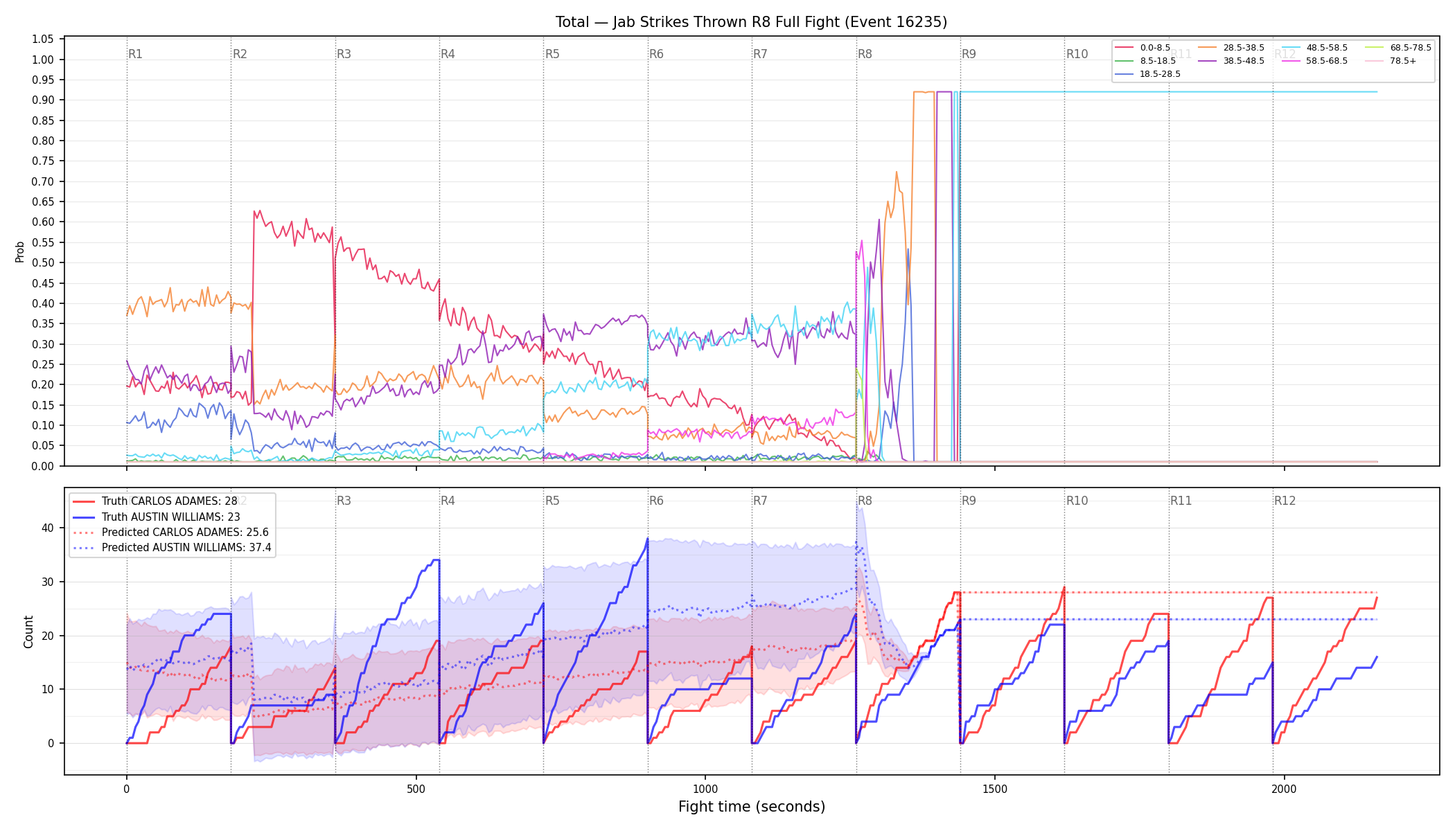 Stats/Round/Total Bins/Jab Strikes Thrown/Round 08/16235 Round 08 Fight — Prod