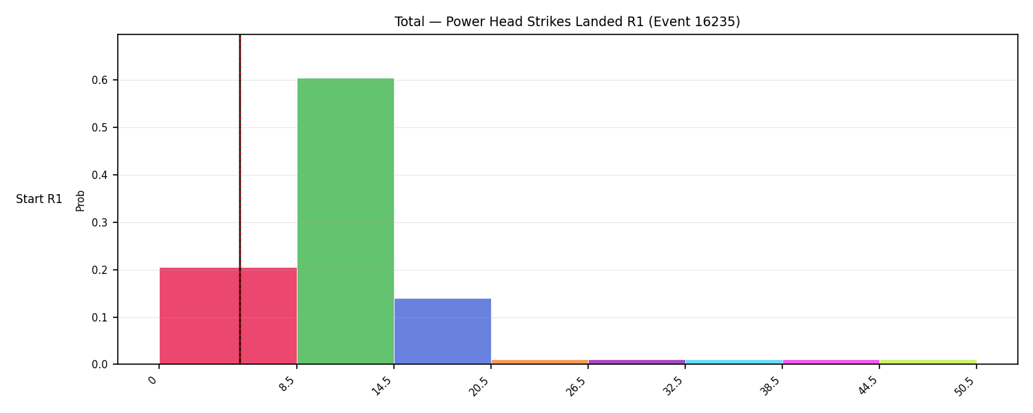 Stats/Round/Total Bins/Power Head Strikes Landed/Round 01/16235 Round 01 Snapshots — Prod