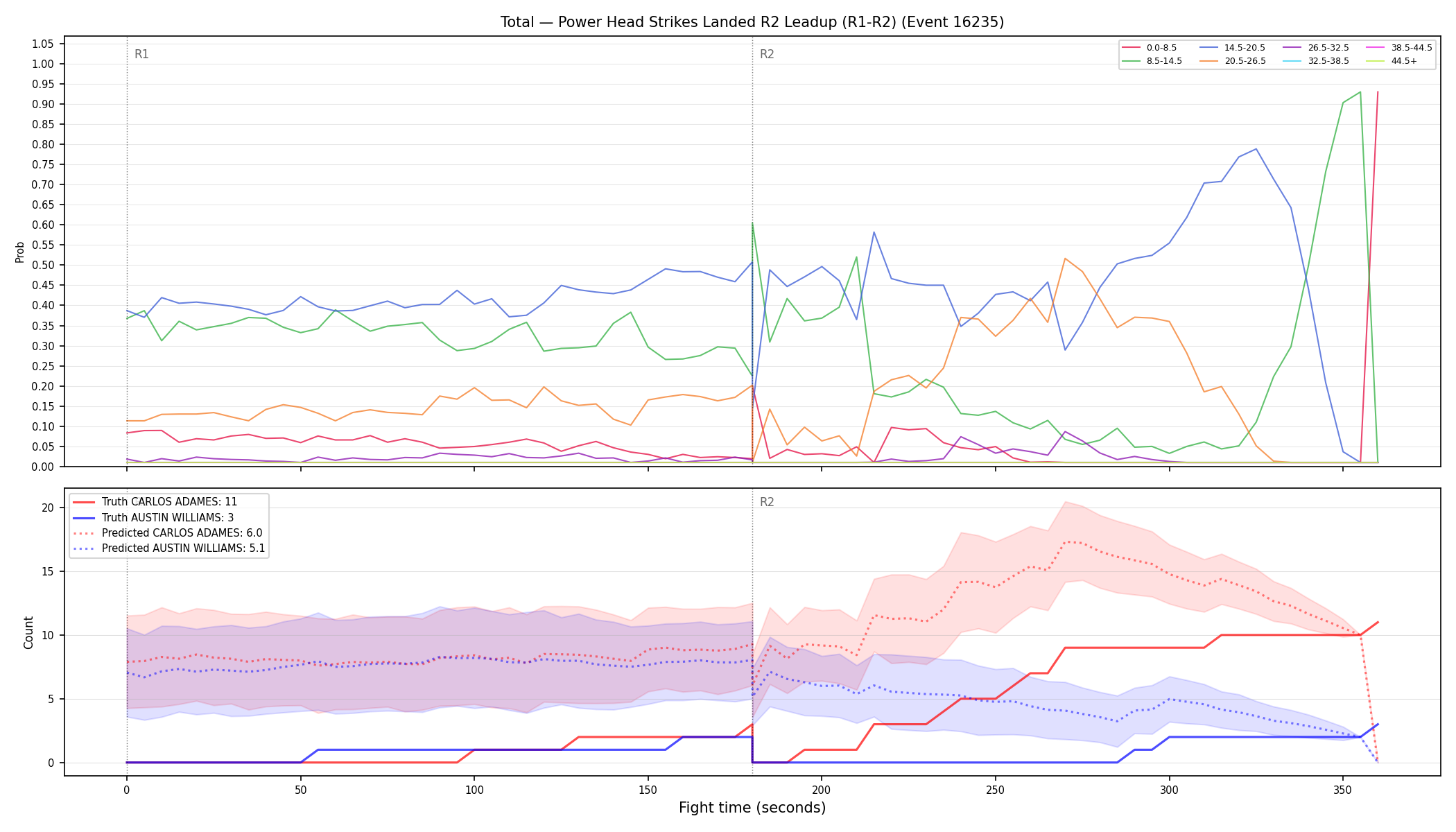 Stats/Round/Total Bins/Power Head Strikes Landed/Round 02/16235 Round 02 Leadup — Prod