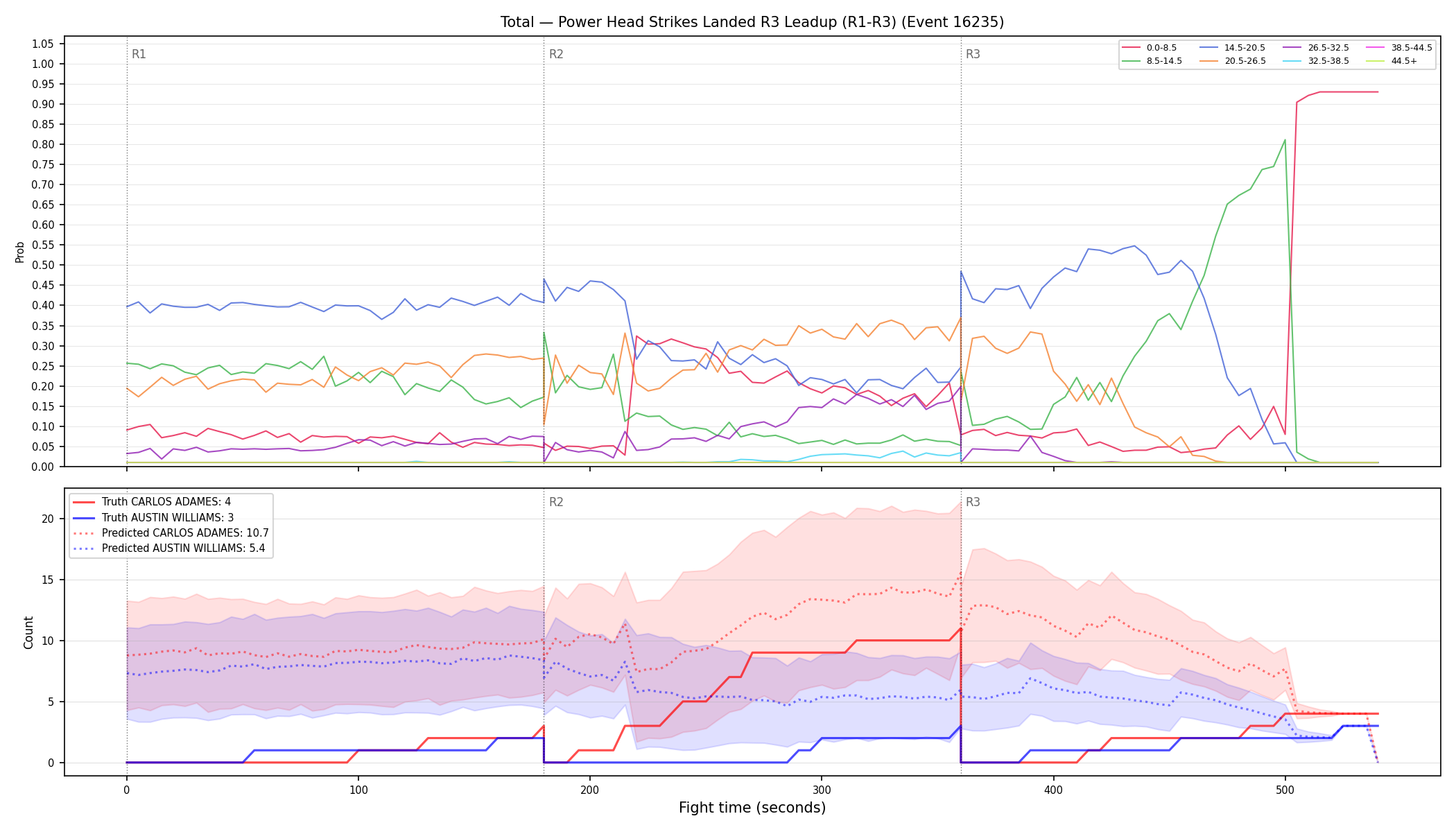 Stats/Round/Total Bins/Power Head Strikes Landed/Round 03/16235 Round 03 Leadup — Prod