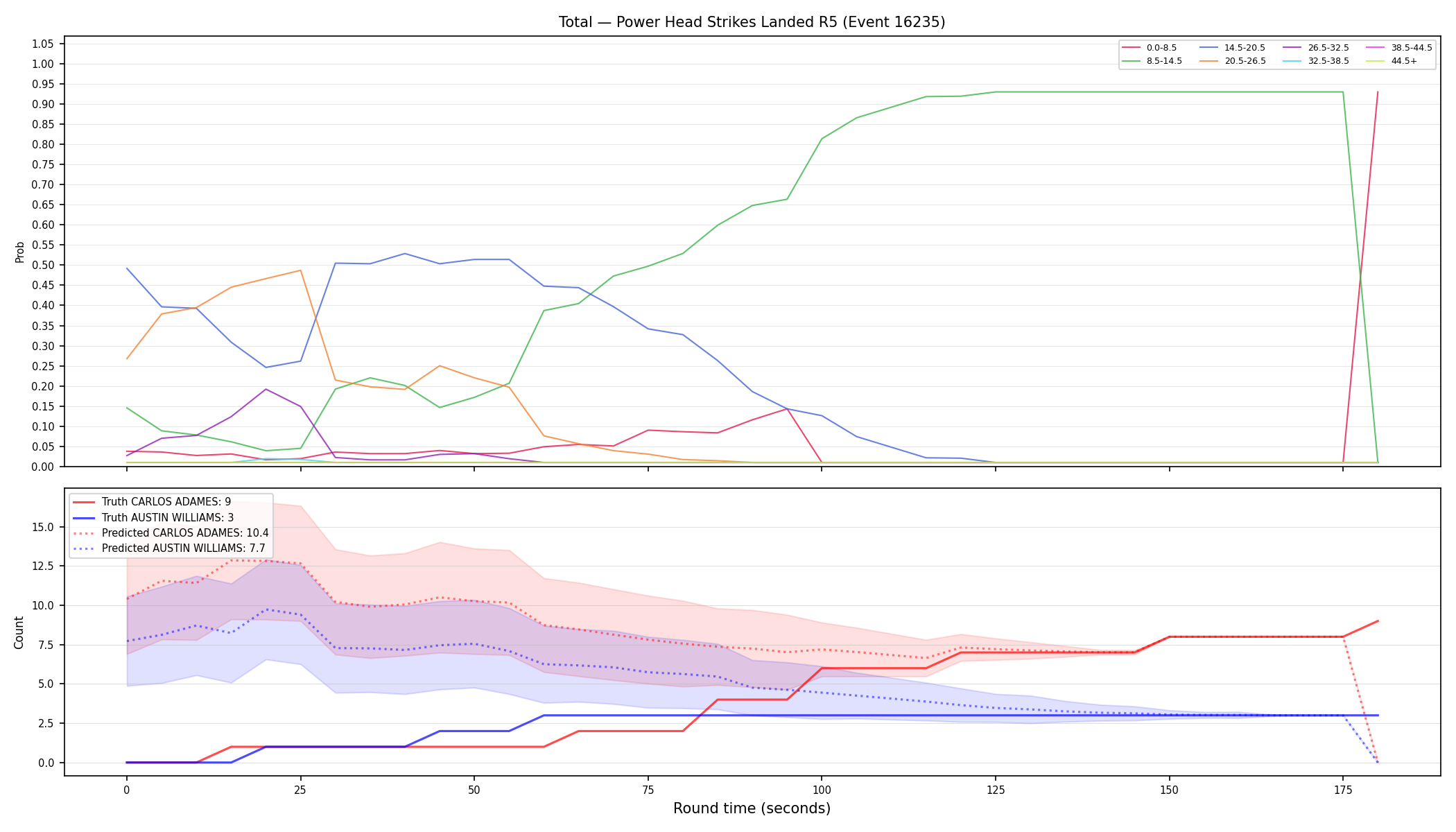 Stats/Round/Total Bins/Power Head Strikes Landed/Round 05/16235 Round 05 — Prod