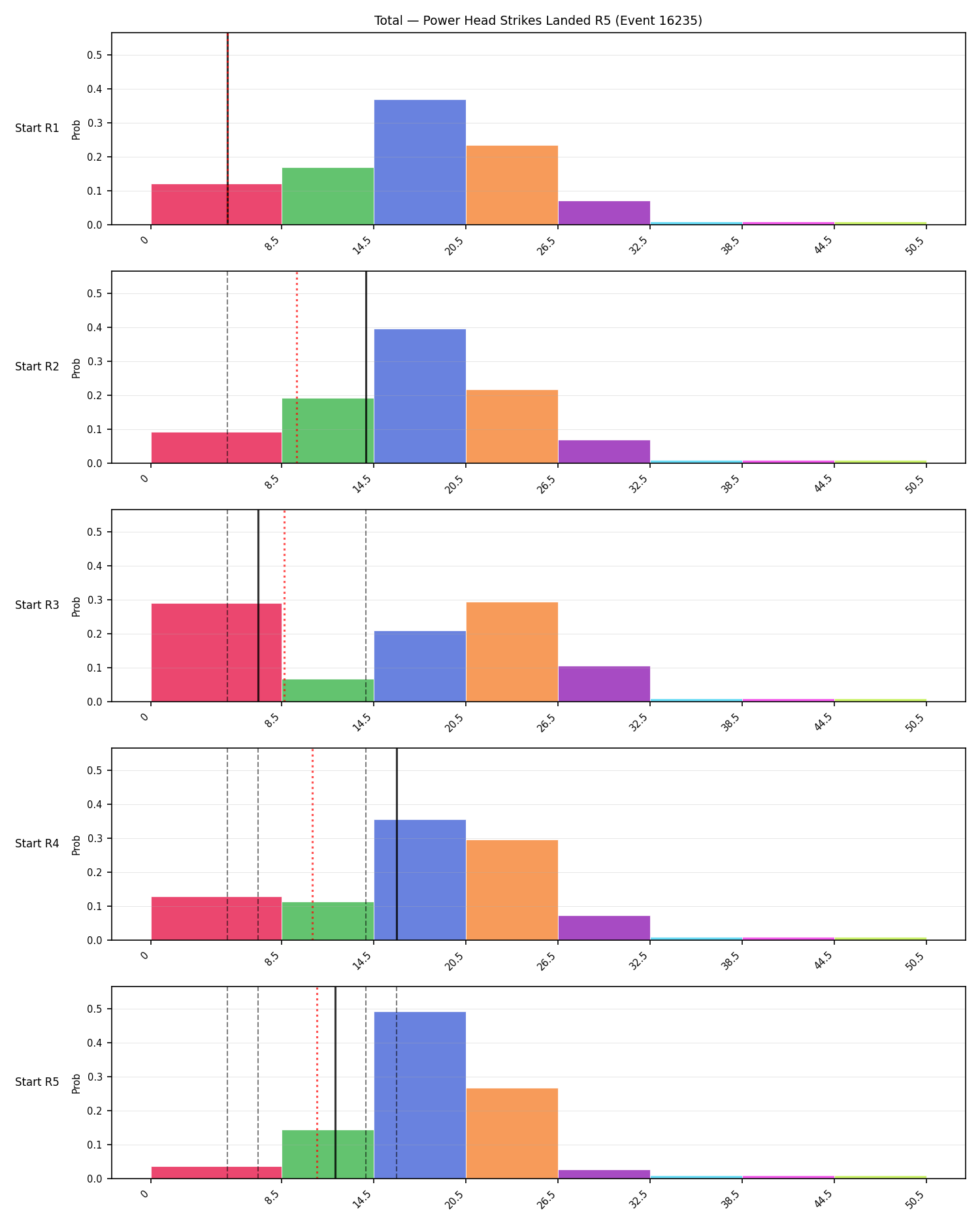 Stats/Round/Total Bins/Power Head Strikes Landed/Round 05/16235 Round 05 Snapshots — Prod
