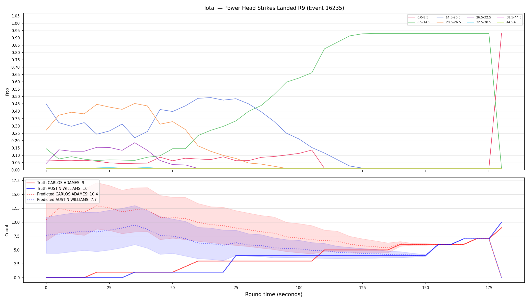 Stats/Round/Total Bins/Power Head Strikes Landed/Round 09/16235 Round 09 — Prod