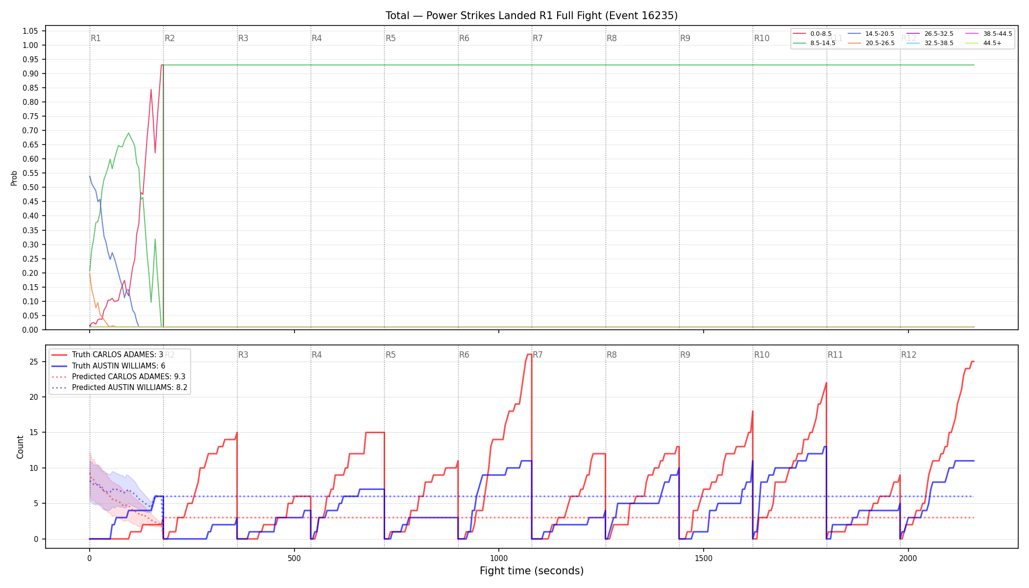 Stats/Round/Total Bins/Power Strikes Landed/Round 01/16235 Round 01 Fight — Prod