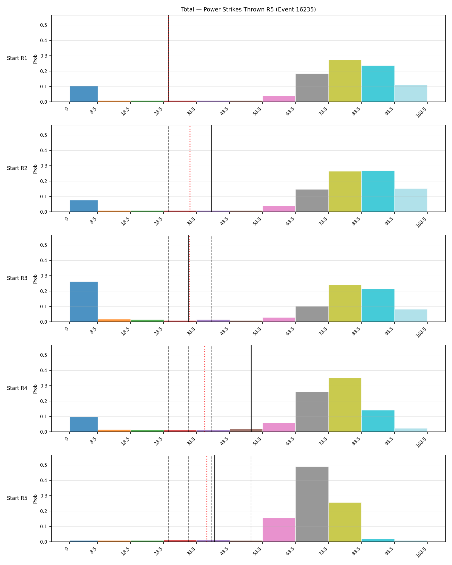 Stats/Round/Total Bins/Power Strikes Thrown/Round 05/16235 Round 05 Snapshots — Prod