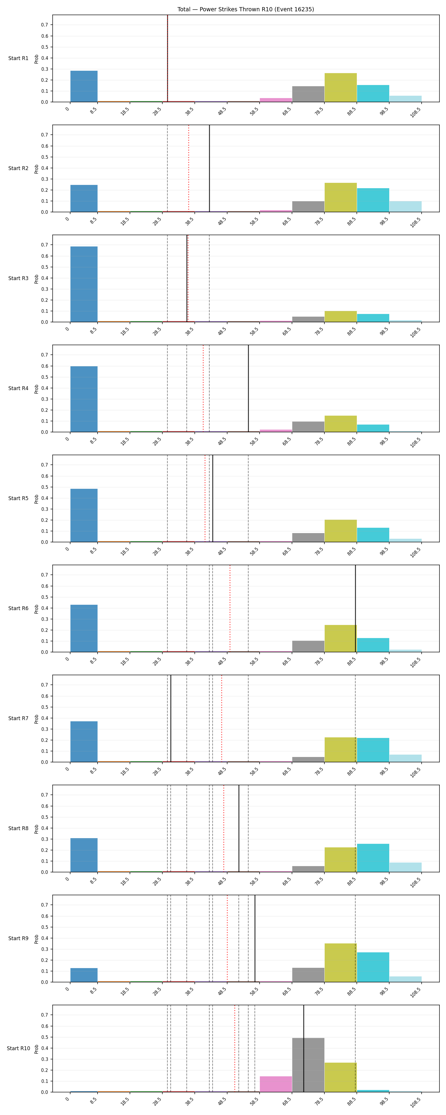 Stats/Round/Total Bins/Power Strikes Thrown/Round 10/16235 Round 10 Snapshots — Prod