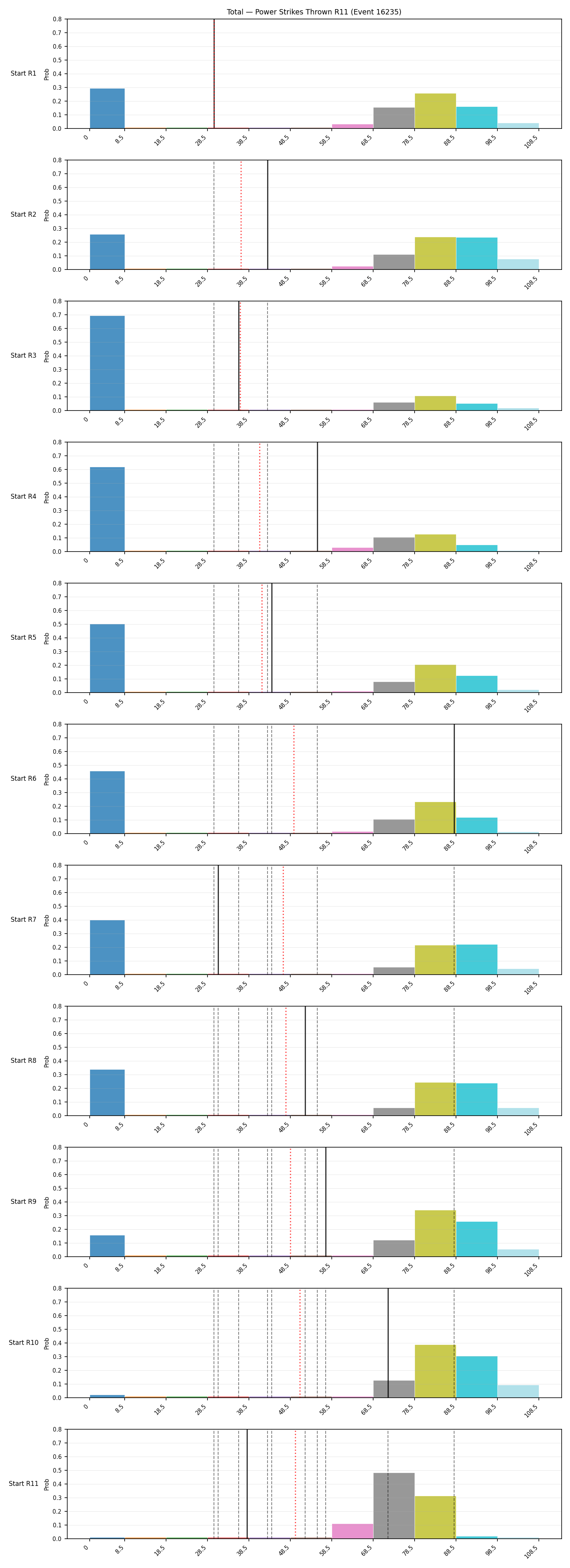 Stats/Round/Total Bins/Power Strikes Thrown/Round 11/16235 Round 11 Snapshots — Prod