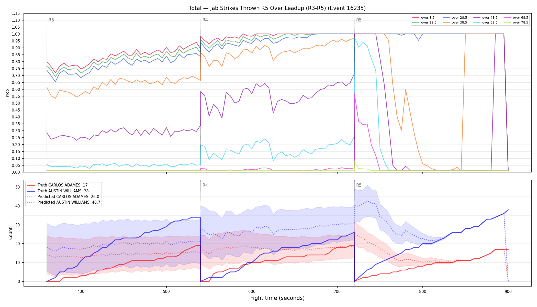 Stats/Round/Total Overs/Jab Strikes Thrown/Round 05/16235 Round 05 Over Leadup — Prod
