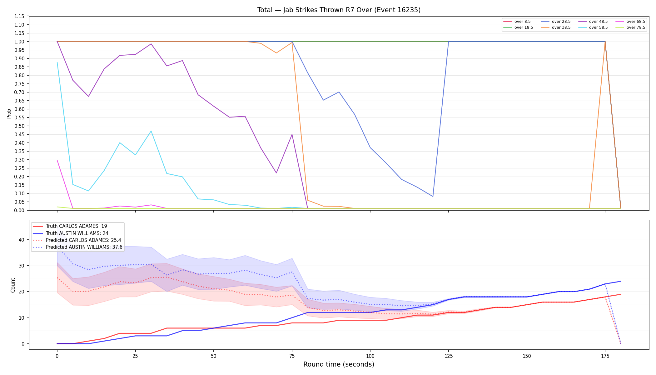 Stats/Round/Total Overs/Jab Strikes Thrown/Round 07/16235 Round 07 Over — Prod