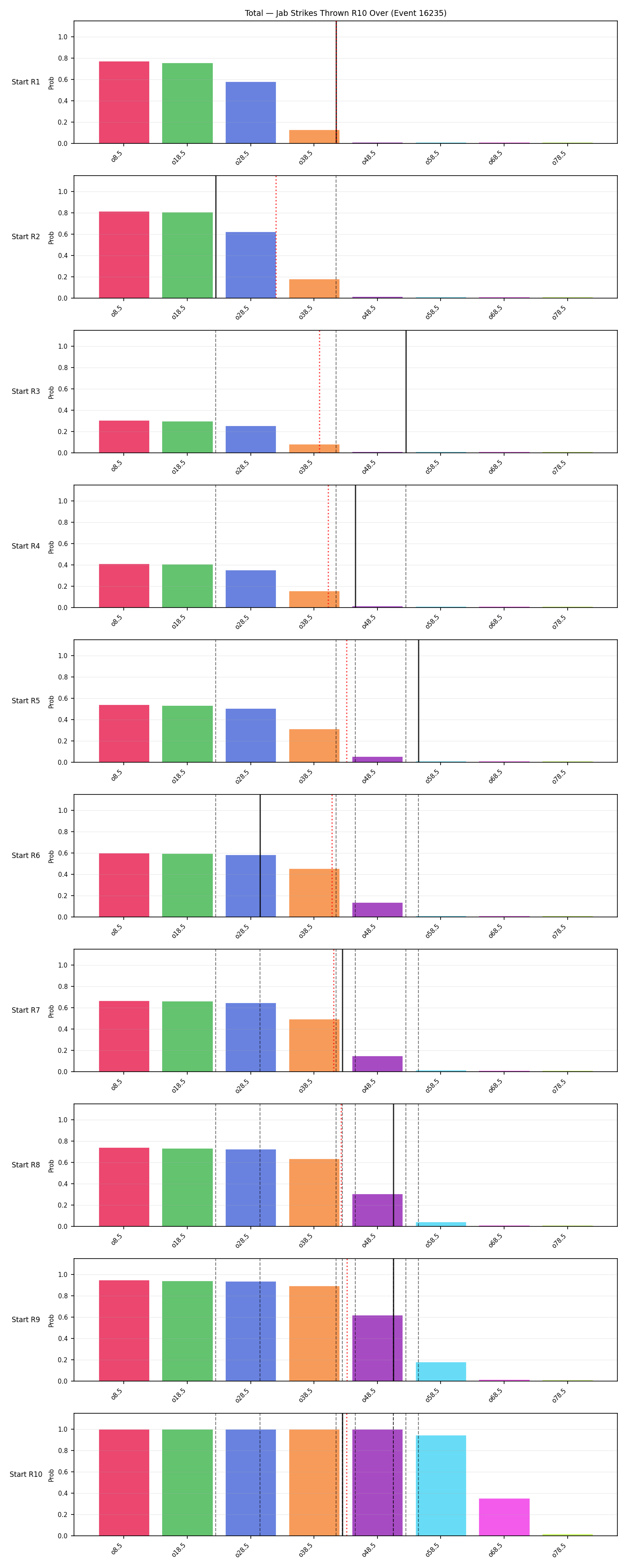 Stats/Round/Total Overs/Jab Strikes Thrown/Round 10/16235 Round 10 Over Snapshots — Prod