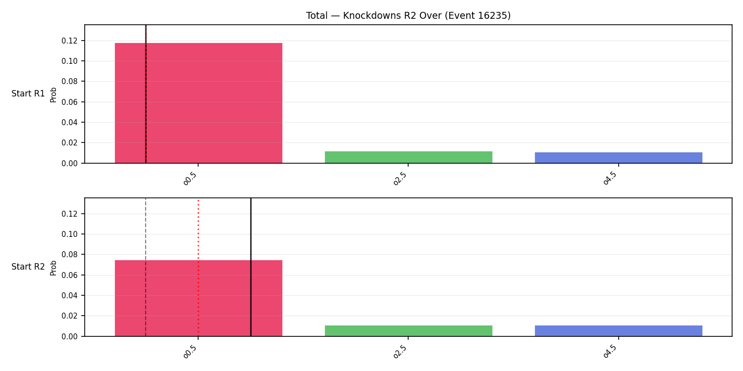 Stats/Round/Total Overs/Knockdowns/Round 02/16235 Round 02 Over Snapshots — Prod