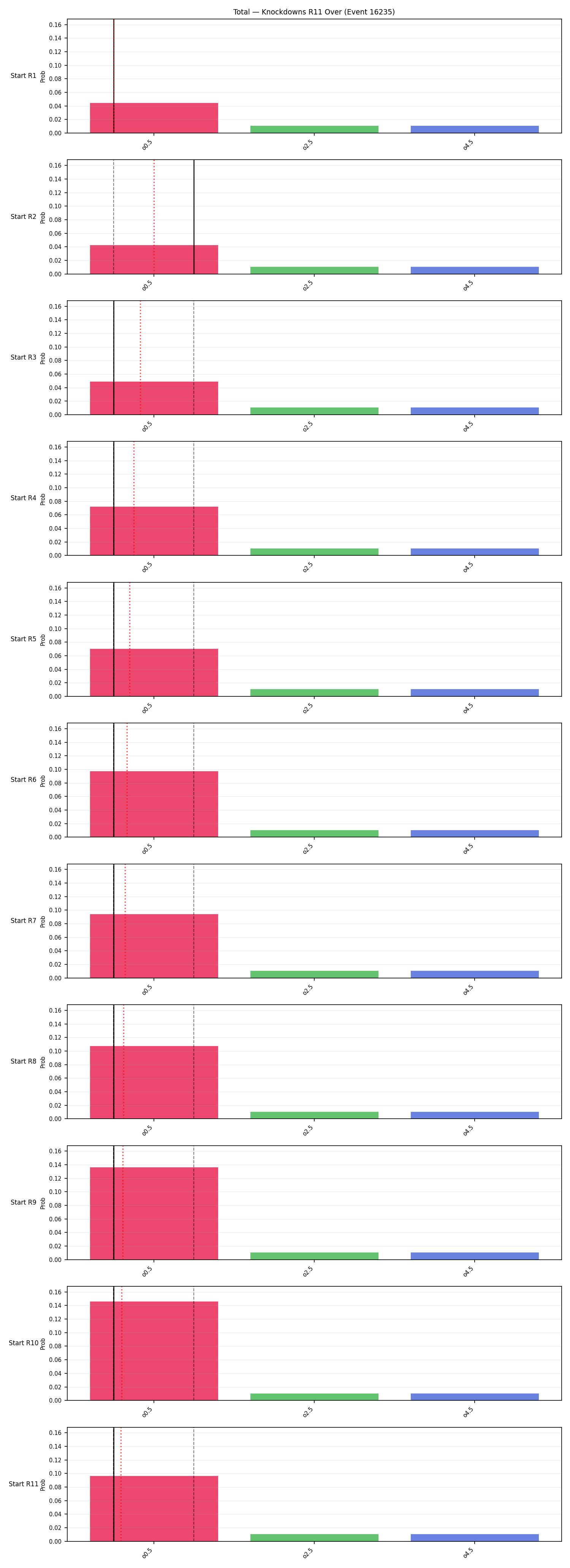 Stats/Round/Total Overs/Knockdowns/Round 11/16235 Round 11 Over Snapshots — Prod