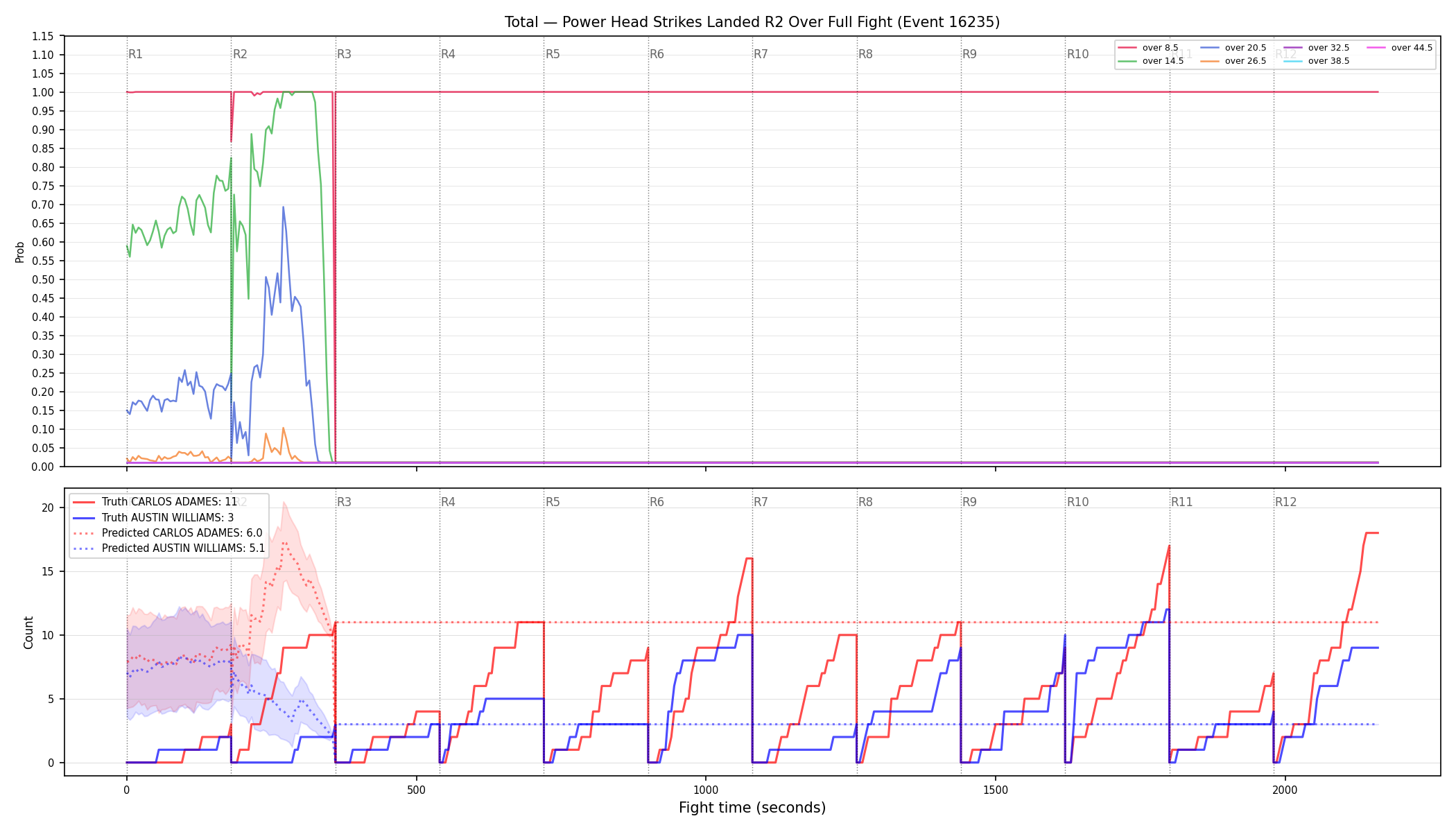 Stats/Round/Total Overs/Power Head Strikes Landed/Round 02/16235 Round 02 Over Fight — Prod