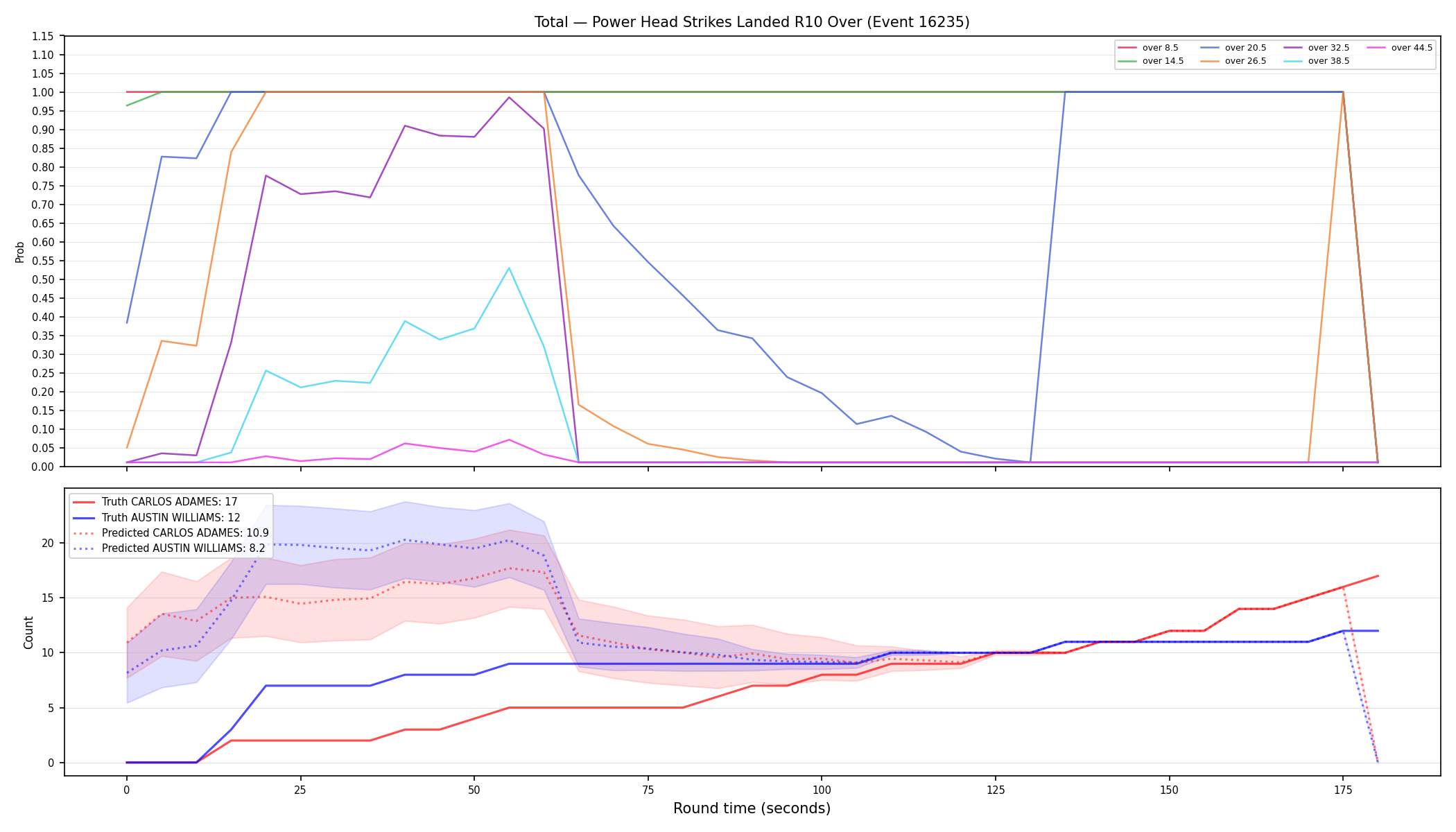 Stats/Round/Total Overs/Power Head Strikes Landed/Round 10/16235 Round 10 Over — Prod