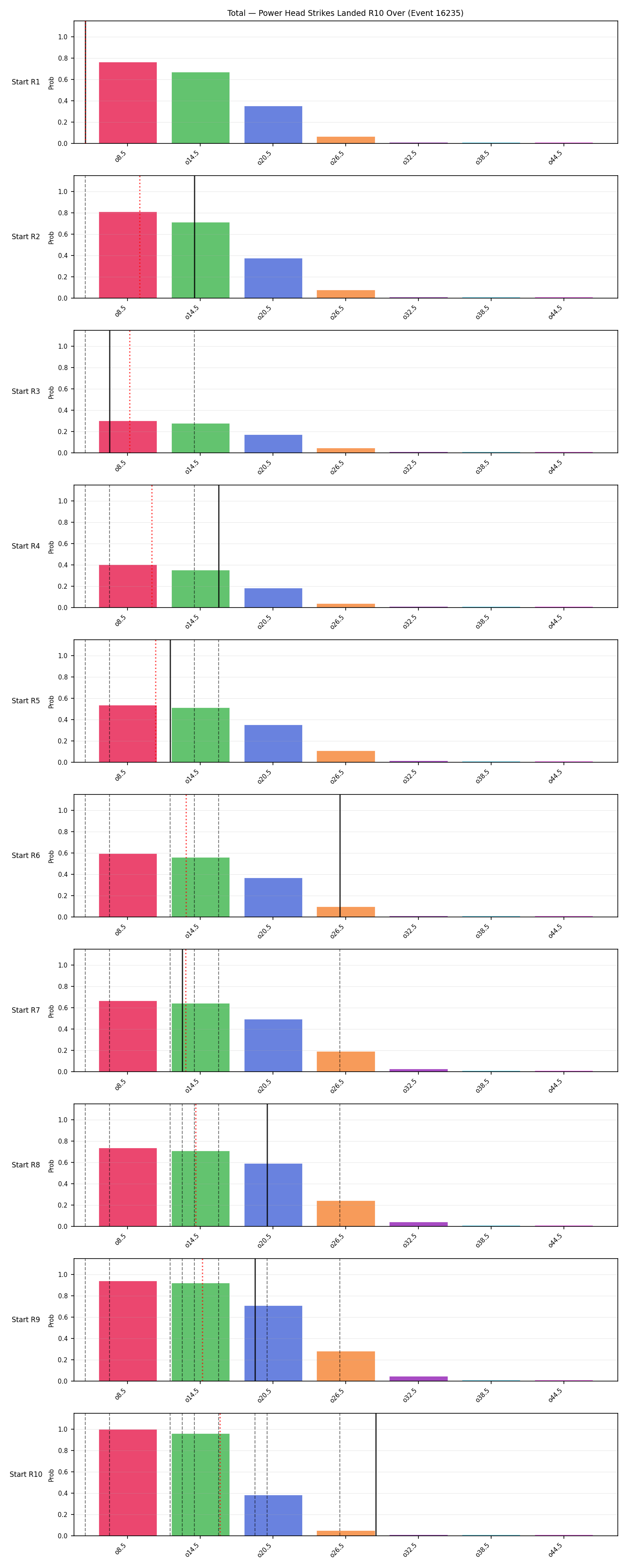 Stats/Round/Total Overs/Power Head Strikes Landed/Round 10/16235 Round 10 Over Snapshots — Prod