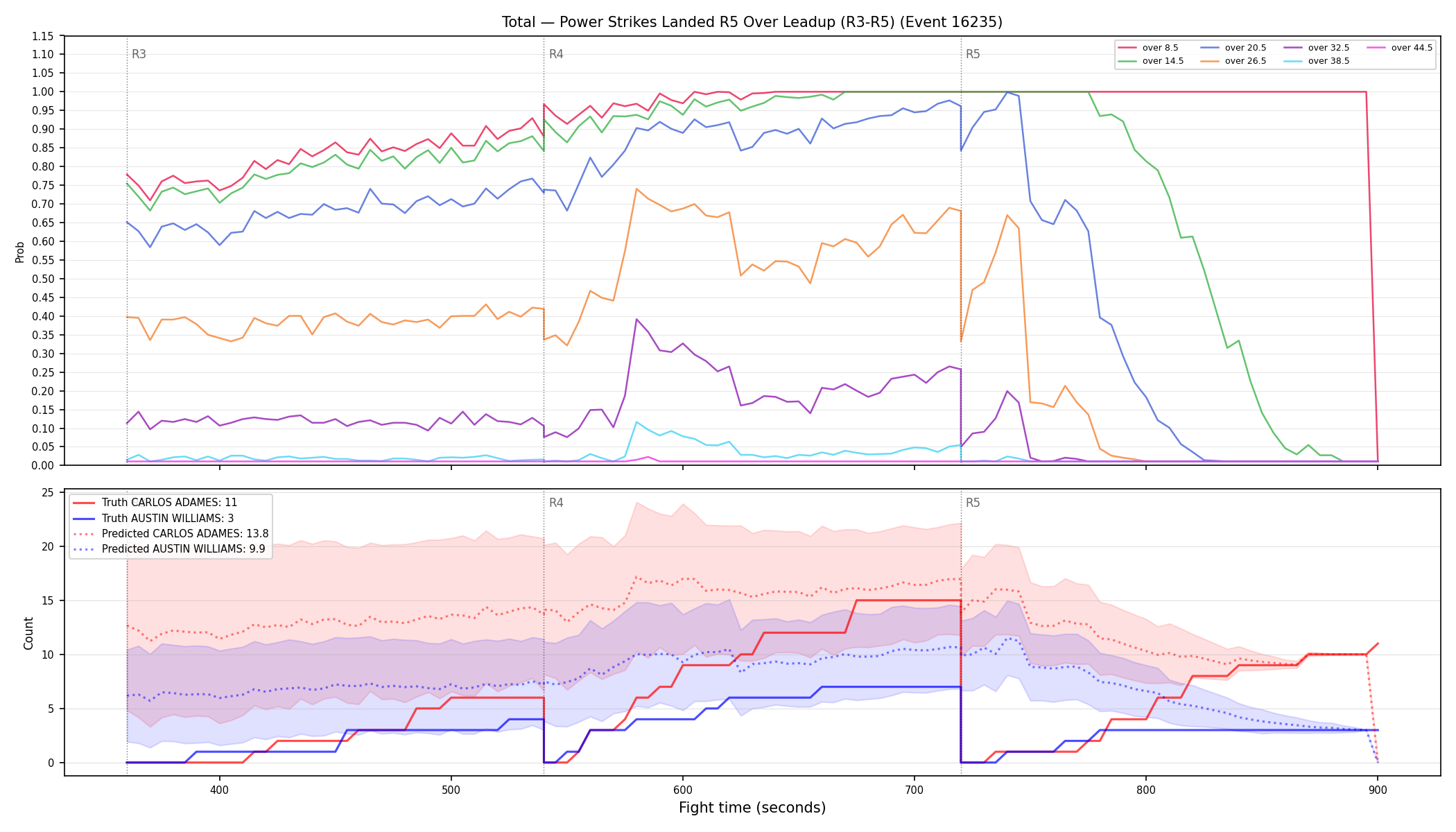 Stats/Round/Total Overs/Power Strikes Landed/Round 05/16235 Round 05 Over Leadup — Prod