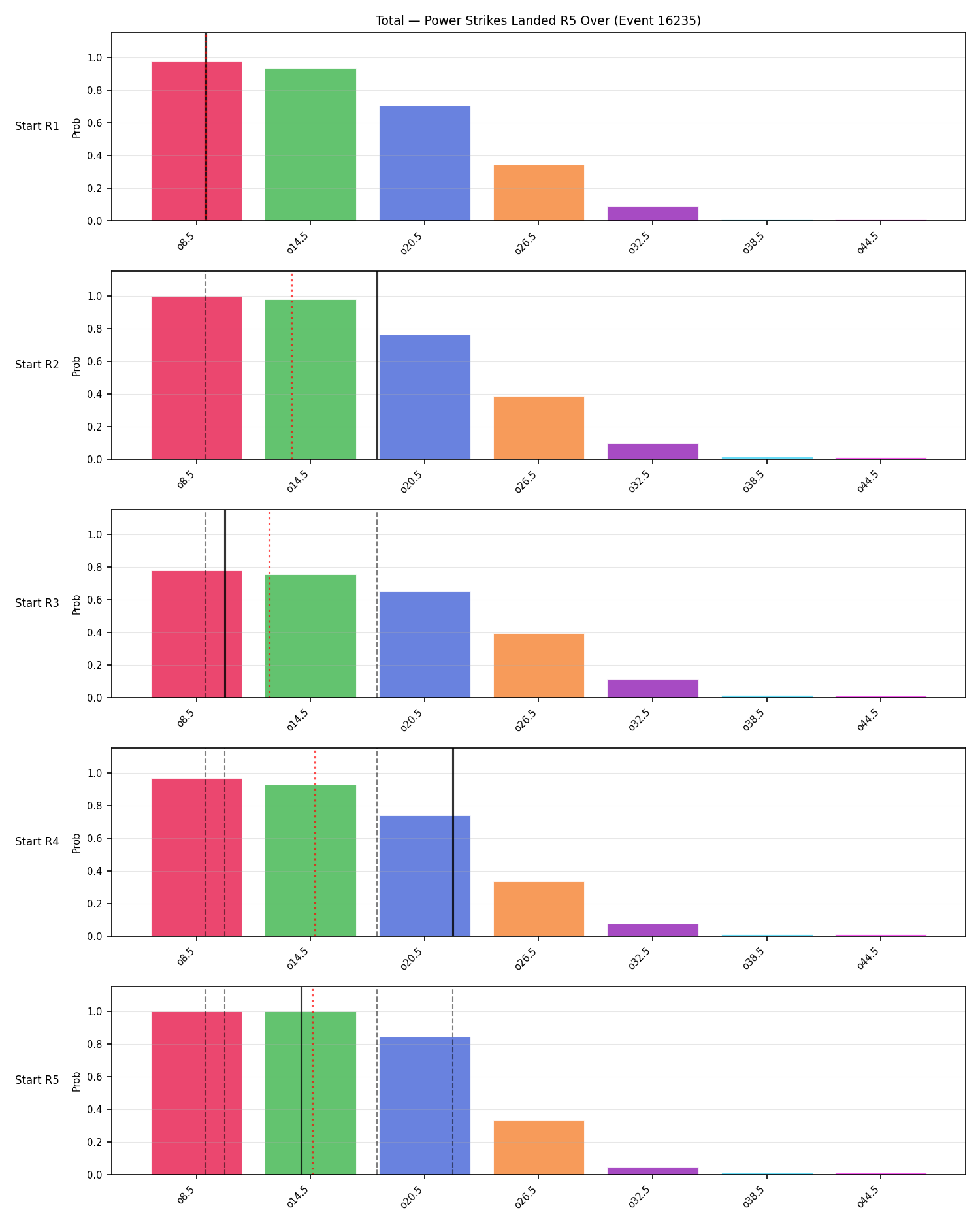 Stats/Round/Total Overs/Power Strikes Landed/Round 05/16235 Round 05 Over Snapshots — Prod
