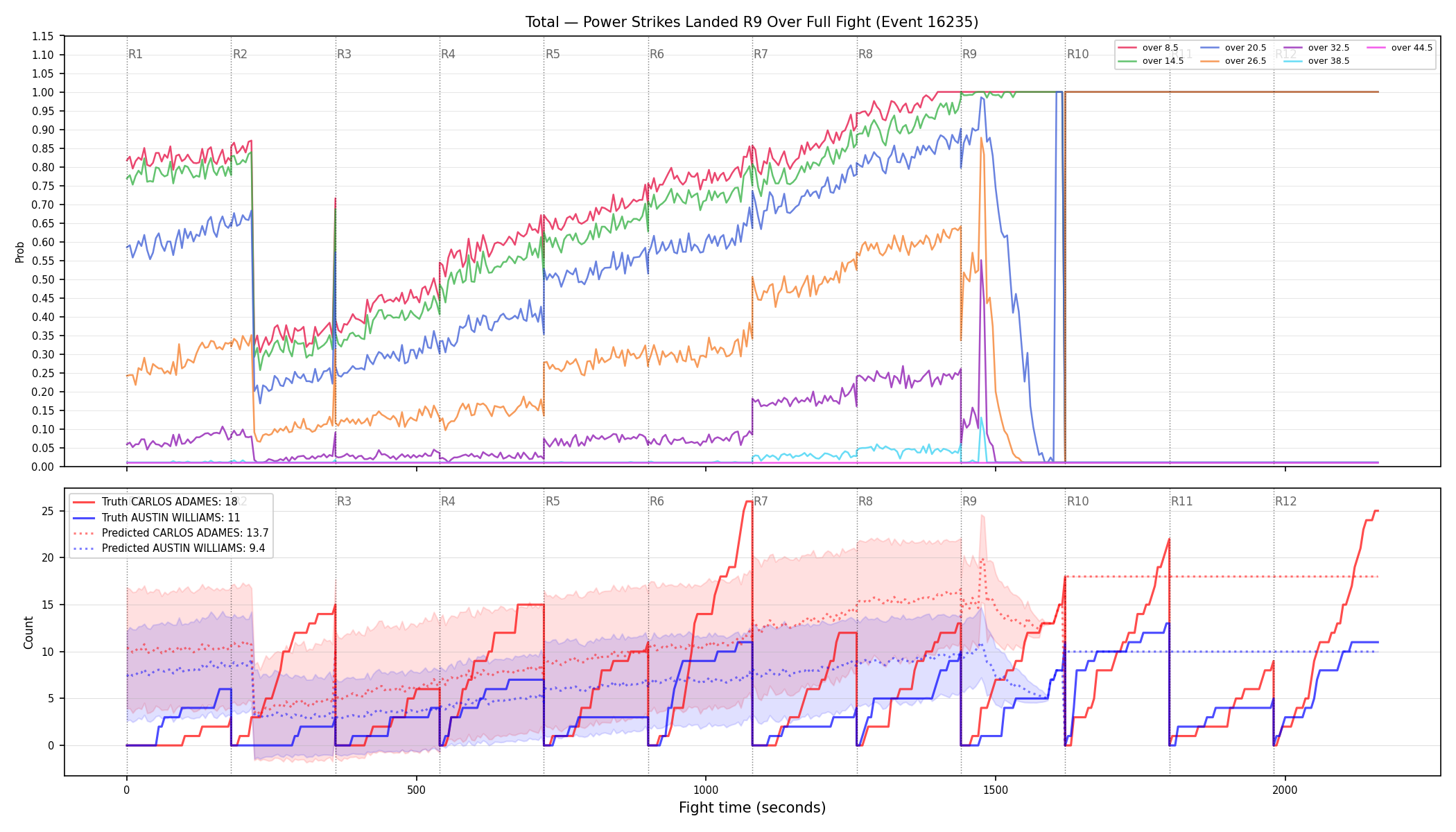 Stats/Round/Total Overs/Power Strikes Landed/Round 09/16235 Round 09 Over Fight — Prod