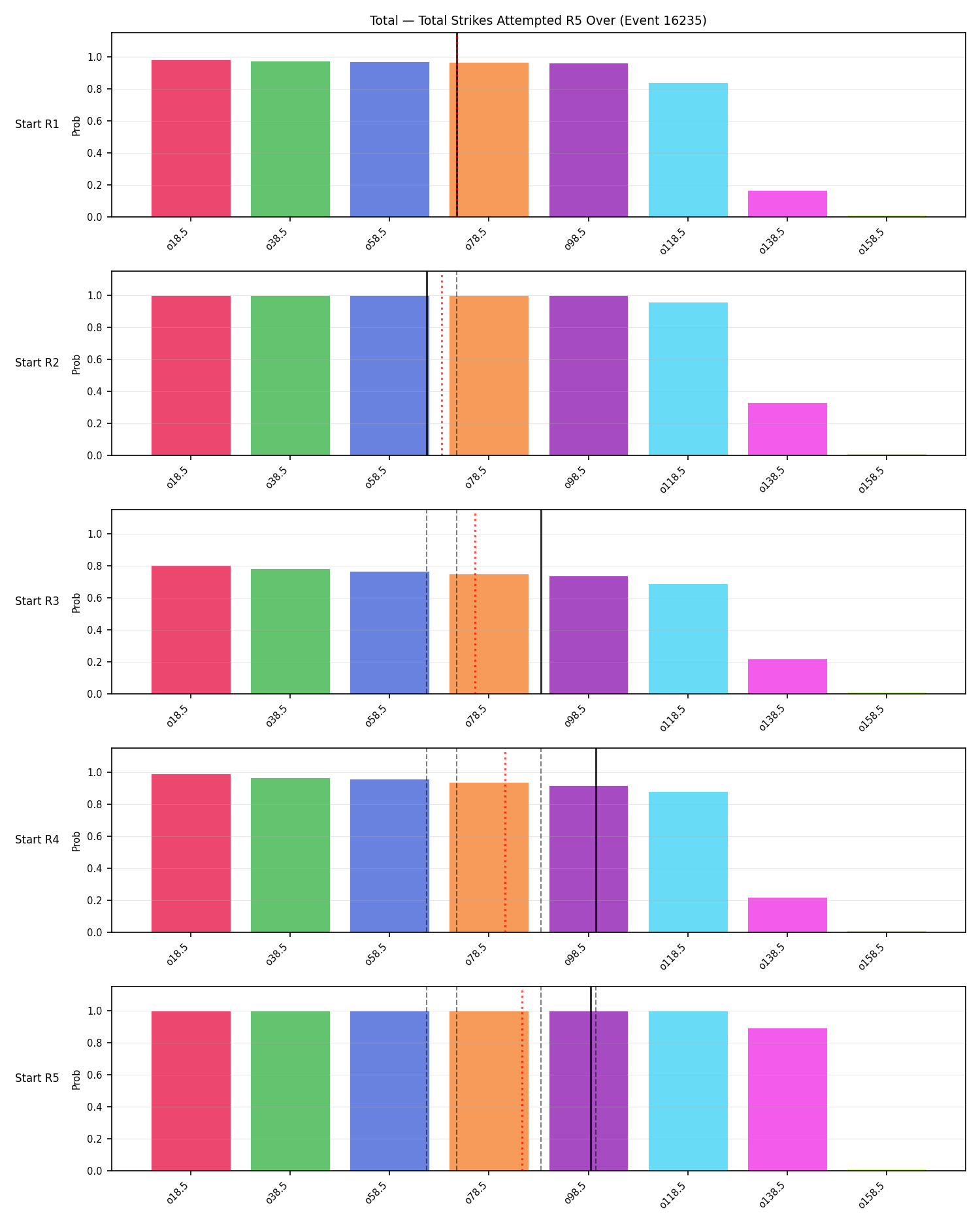 Stats/Round/Total Overs/Total Strikes Attempted/Round 05/16235 Round 05 Over Snapshots — Prod