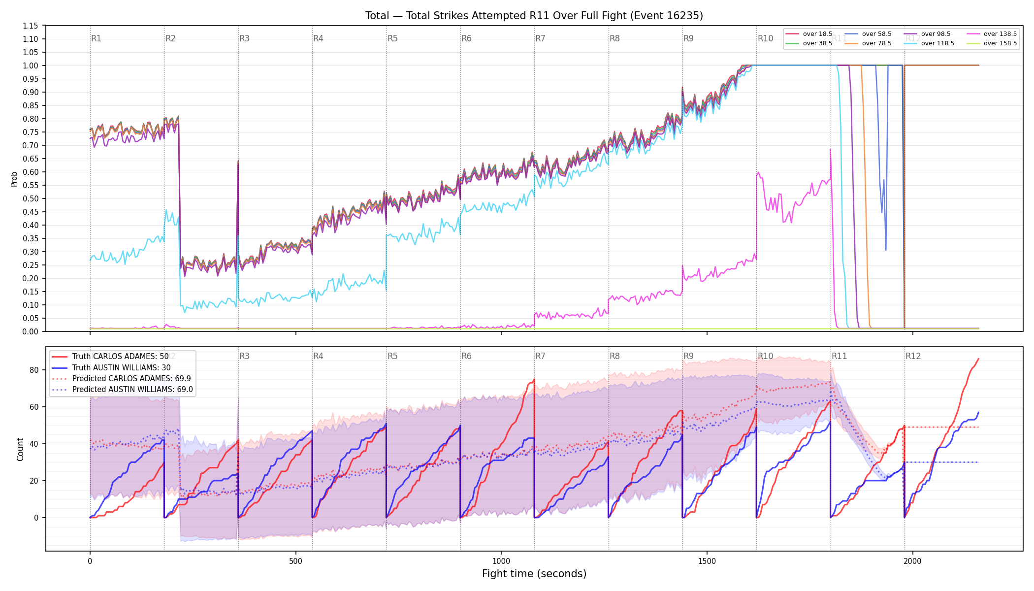 Stats/Round/Total Overs/Total Strikes Attempted/Round 11/16235 Round 11 Over Fight — Prod