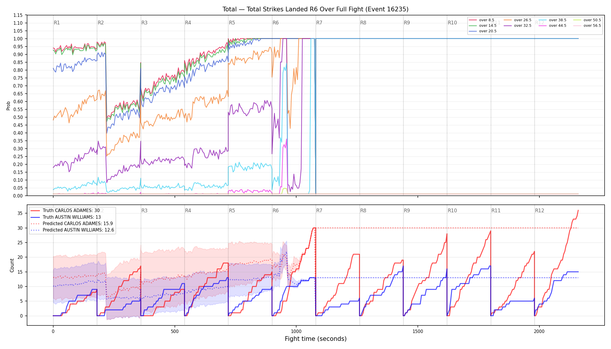Stats/Round/Total Overs/Total Strikes Landed/Round 06/16235 Round 06 Over Fight — Prod