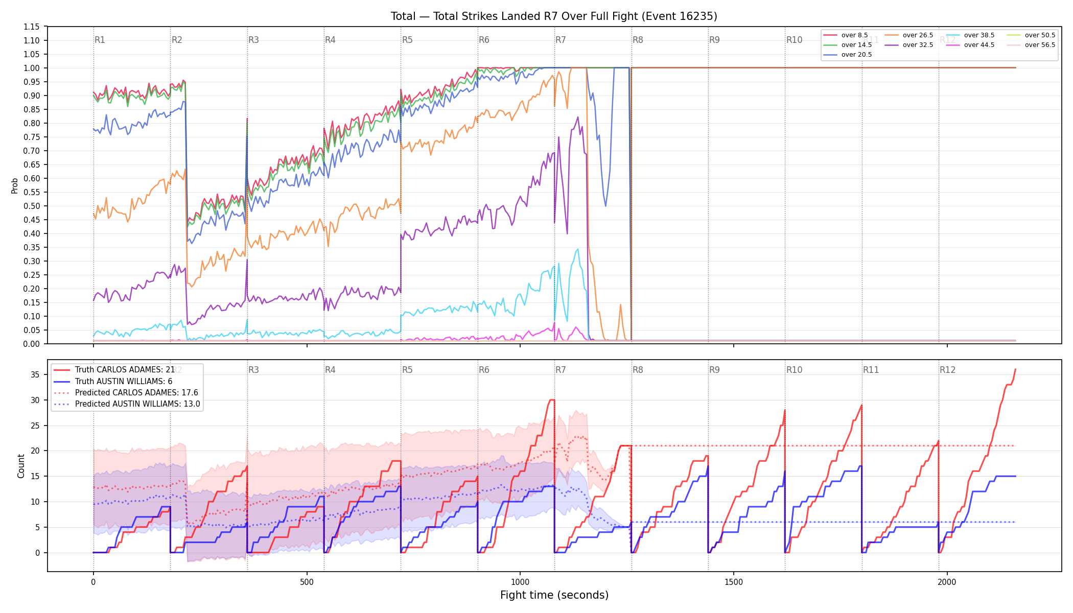 Stats/Round/Total Overs/Total Strikes Landed/Round 07/16235 Round 07 Over Fight — Prod