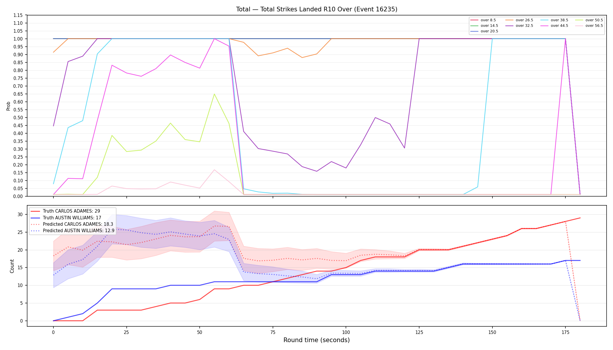 Stats/Round/Total Overs/Total Strikes Landed/Round 10/16235 Round 10 Over — Prod