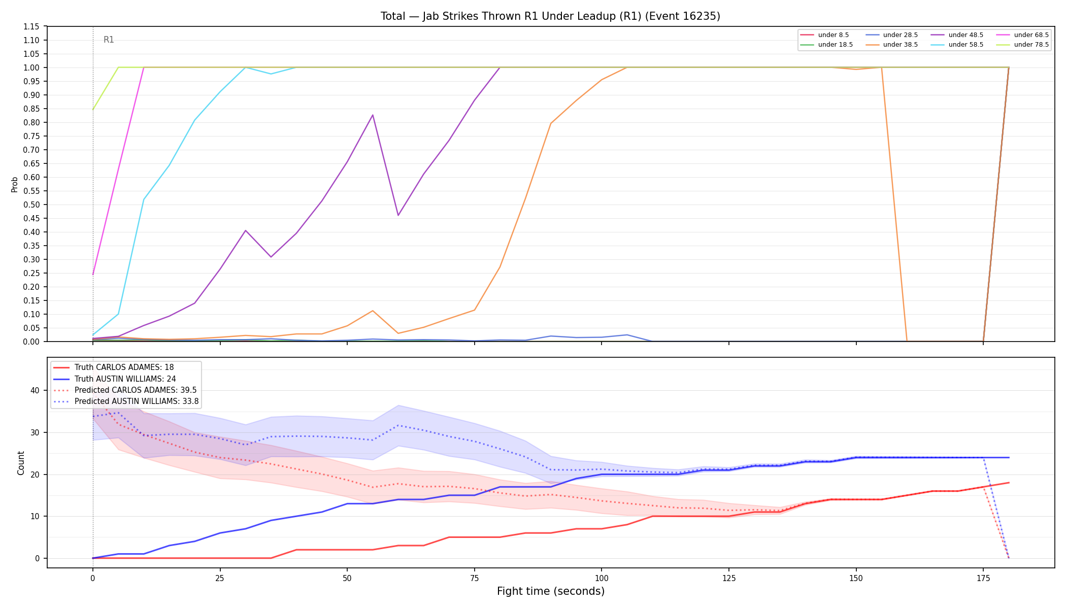 Stats/Round/Total Unders/Jab Strikes Thrown/Round 01/16235 Round 01 Under Leadup — Prod