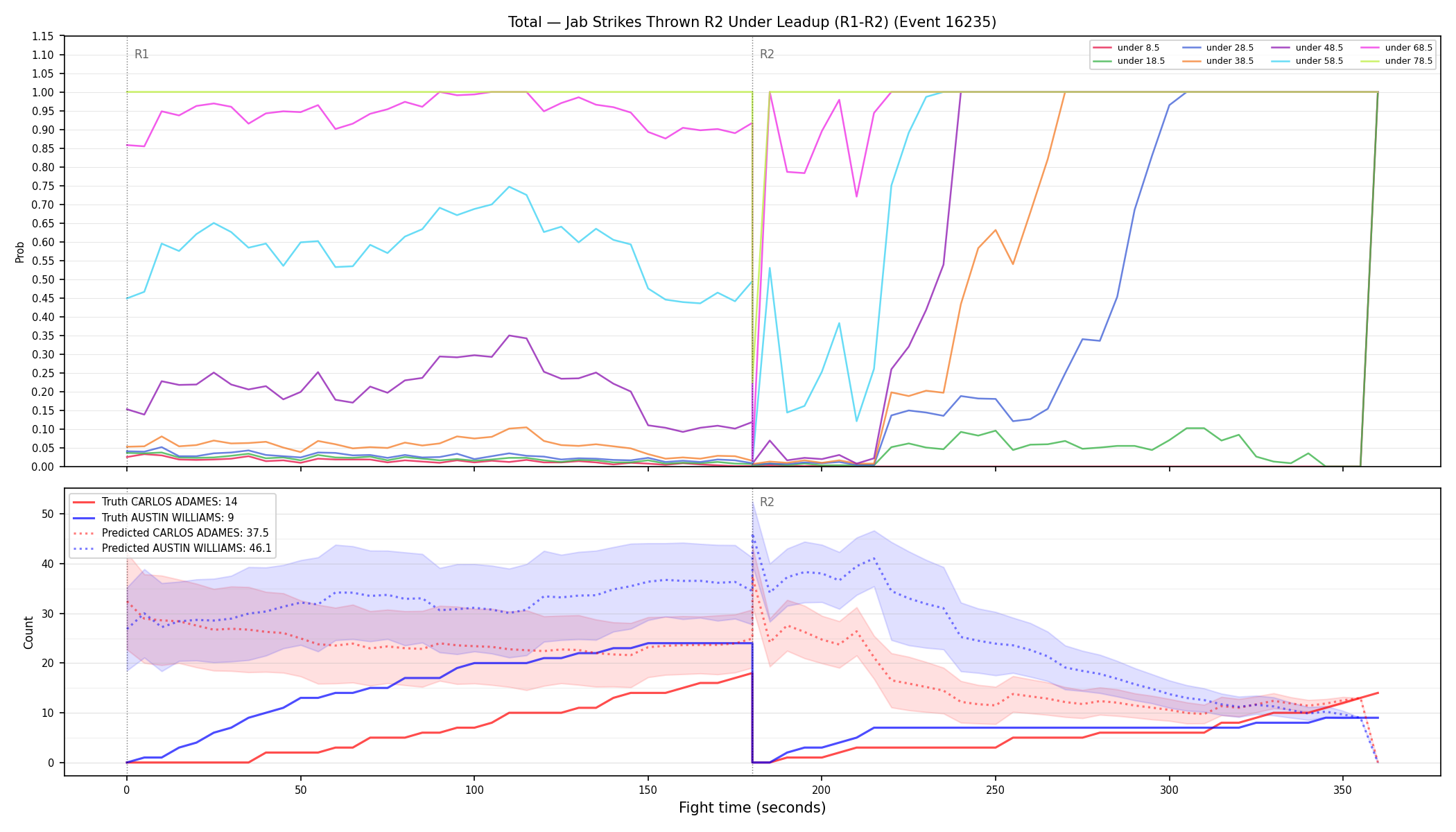 Stats/Round/Total Unders/Jab Strikes Thrown/Round 02/16235 Round 02 Under Leadup — Prod