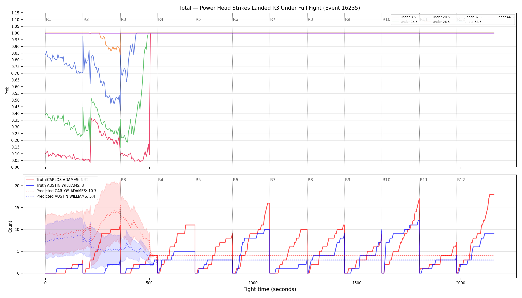 Stats/Round/Total Unders/Power Head Strikes Landed/Round 03/16235 Round 03 Under Fight — Prod