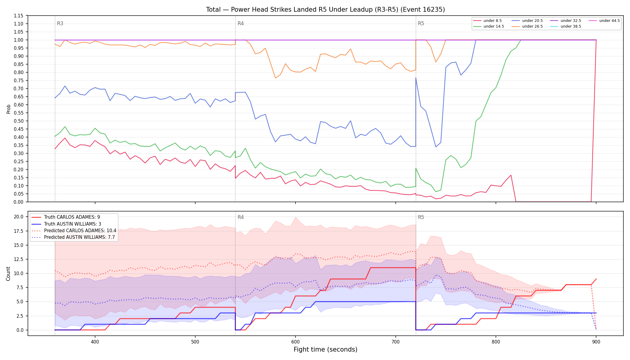 Stats/Round/Total Unders/Power Head Strikes Landed/Round 05/16235 Round 05 Under Leadup — Prod