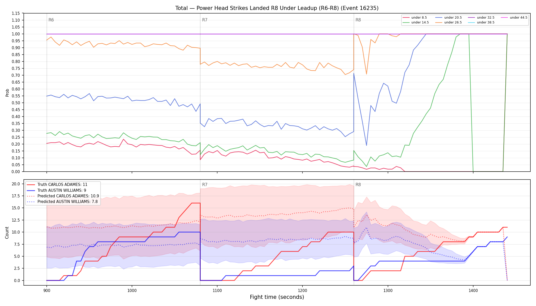 Stats/Round/Total Unders/Power Head Strikes Landed/Round 08/16235 Round 08 Under Leadup — Prod