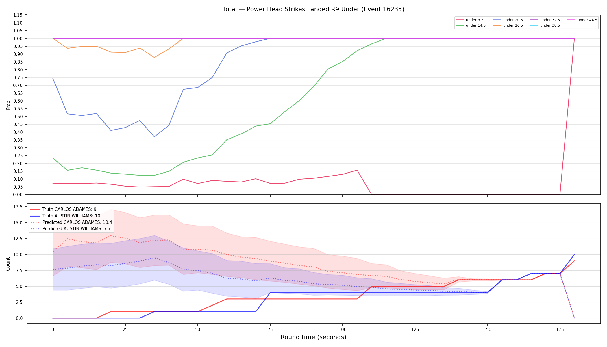 Stats/Round/Total Unders/Power Head Strikes Landed/Round 09/16235 Round 09 Under — Prod