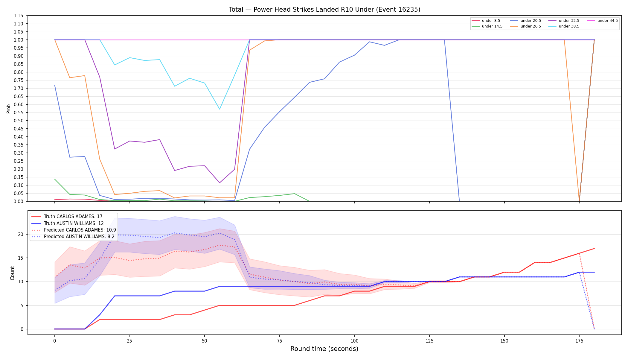 Stats/Round/Total Unders/Power Head Strikes Landed/Round 10/16235 Round 10 Under — Prod