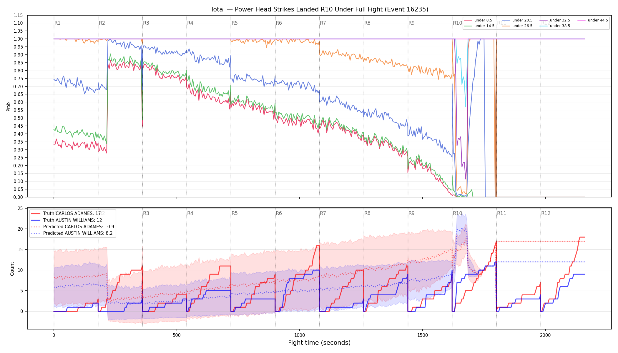 Stats/Round/Total Unders/Power Head Strikes Landed/Round 10/16235 Round 10 Under Fight — Prod