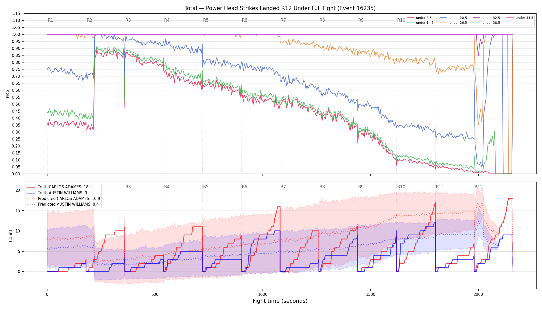 Stats/Round/Total Unders/Power Head Strikes Landed/Round 12/16235 Round 12 Under Fight — Prod