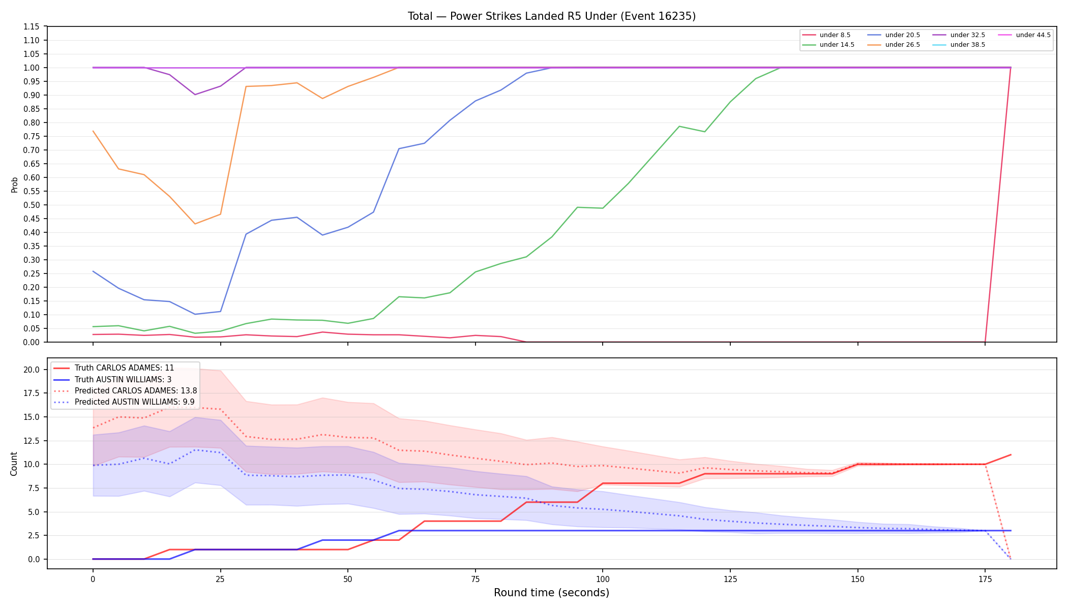 Stats/Round/Total Unders/Power Strikes Landed/Round 05/16235 Round 05 Under — Prod