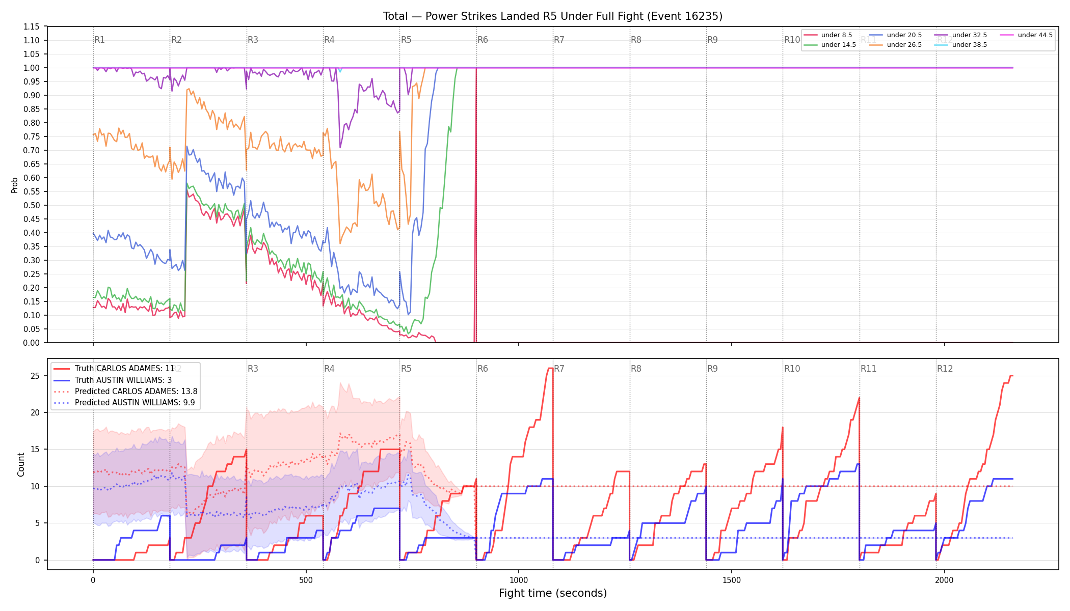 Stats/Round/Total Unders/Power Strikes Landed/Round 05/16235 Round 05 Under Fight — Prod