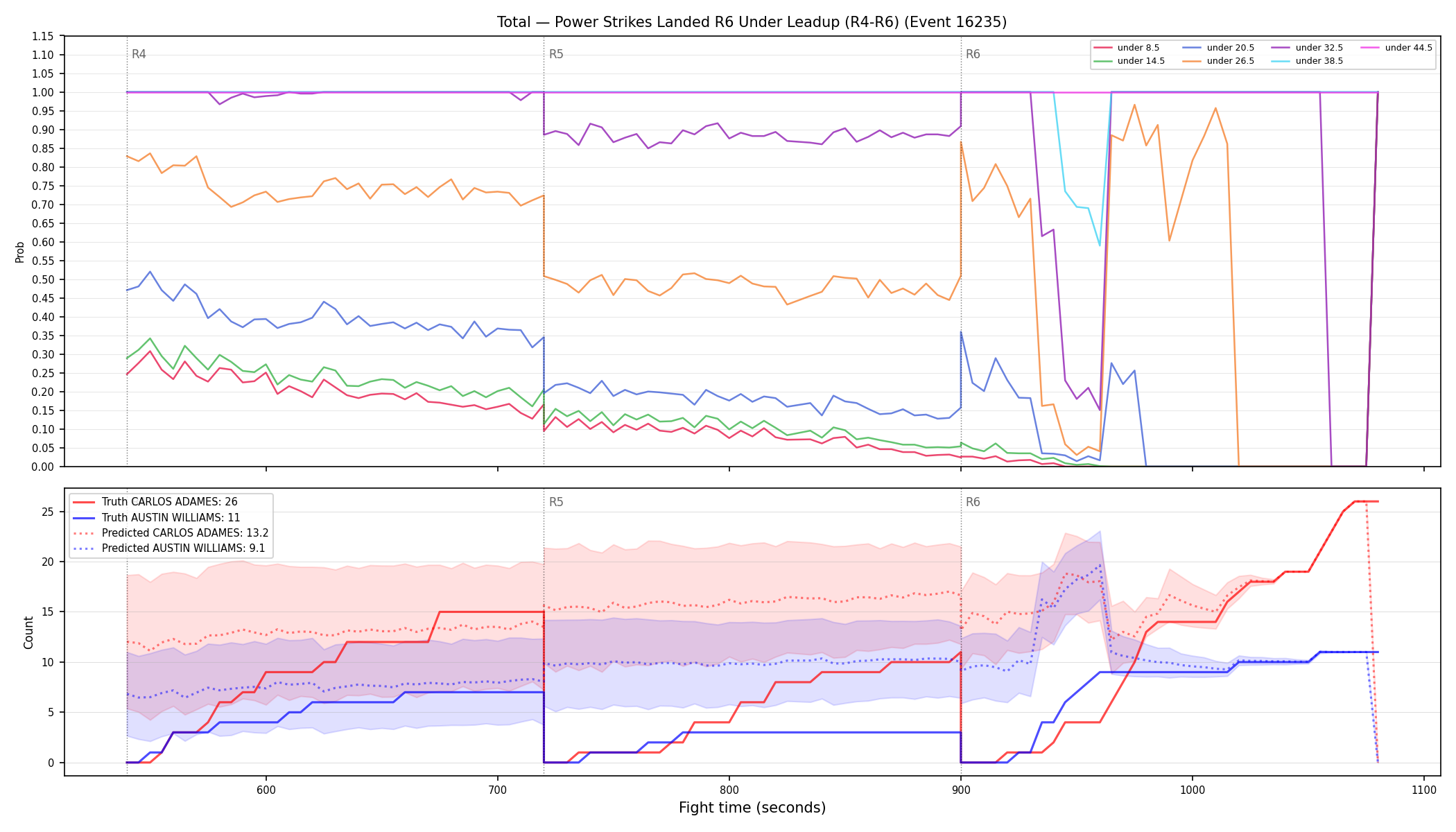 Stats/Round/Total Unders/Power Strikes Landed/Round 06/16235 Round 06 Under Leadup — Prod