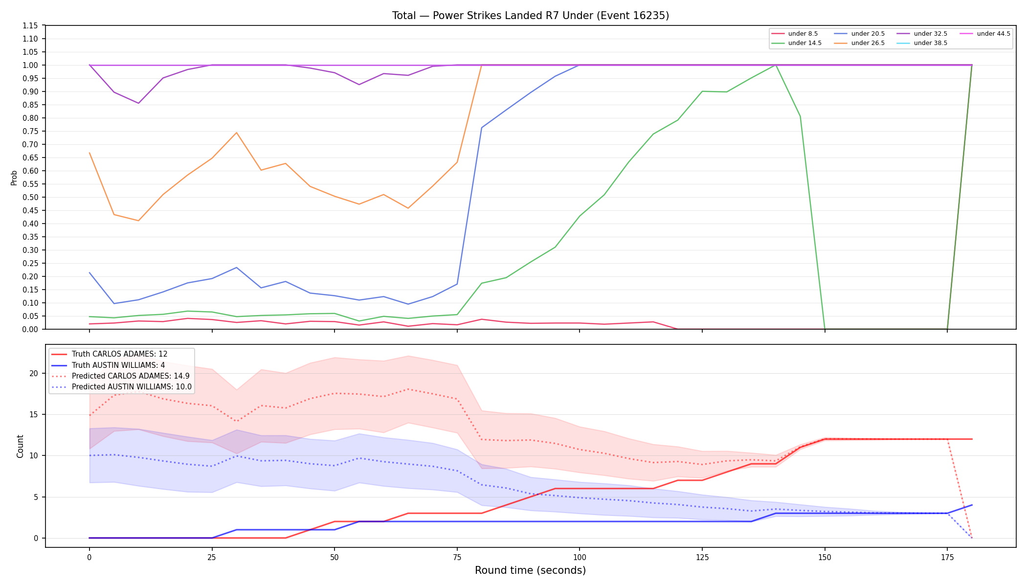 Stats/Round/Total Unders/Power Strikes Landed/Round 07/16235 Round 07 Under — Prod