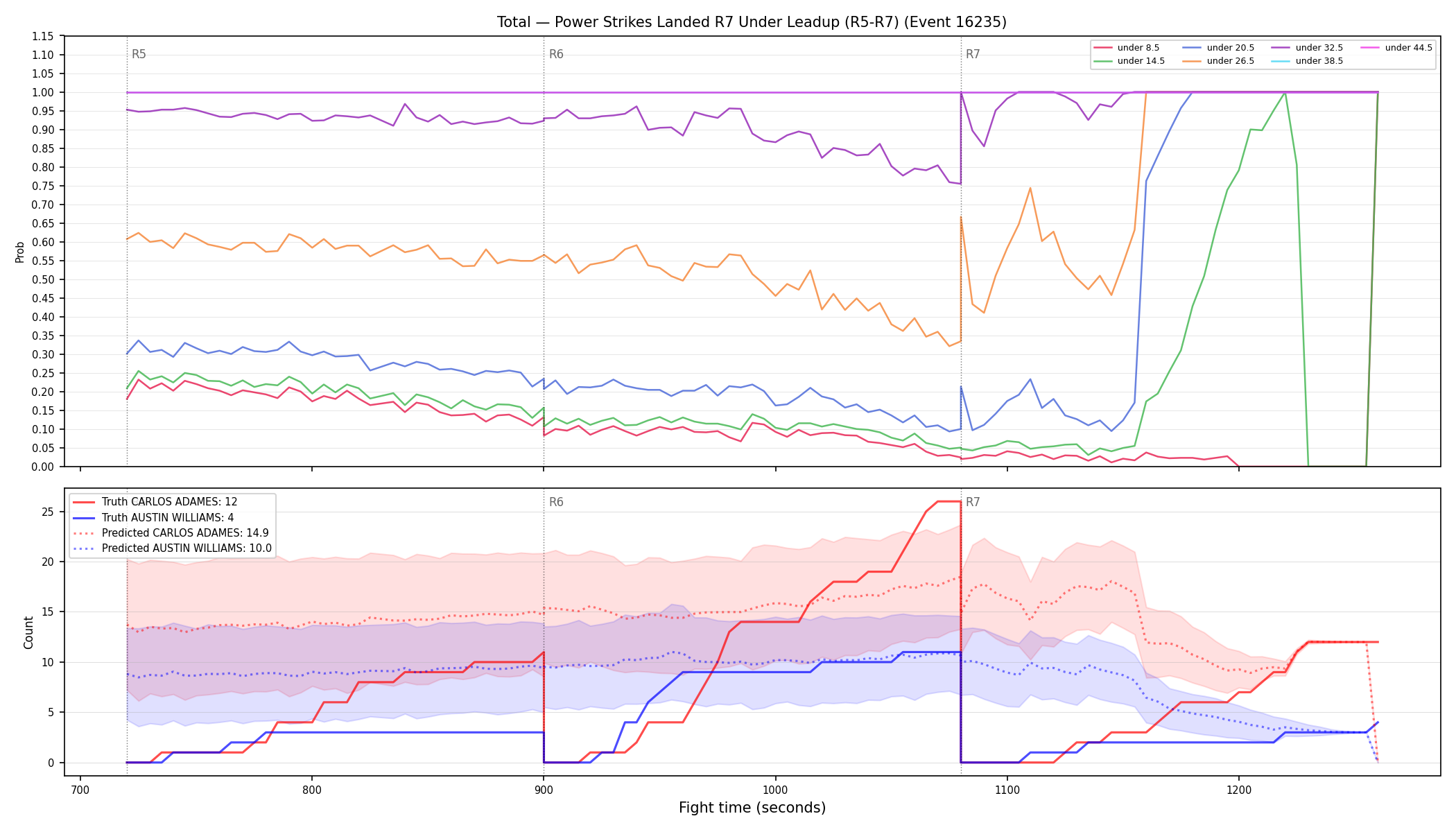 Stats/Round/Total Unders/Power Strikes Landed/Round 07/16235 Round 07 Under Leadup — Prod