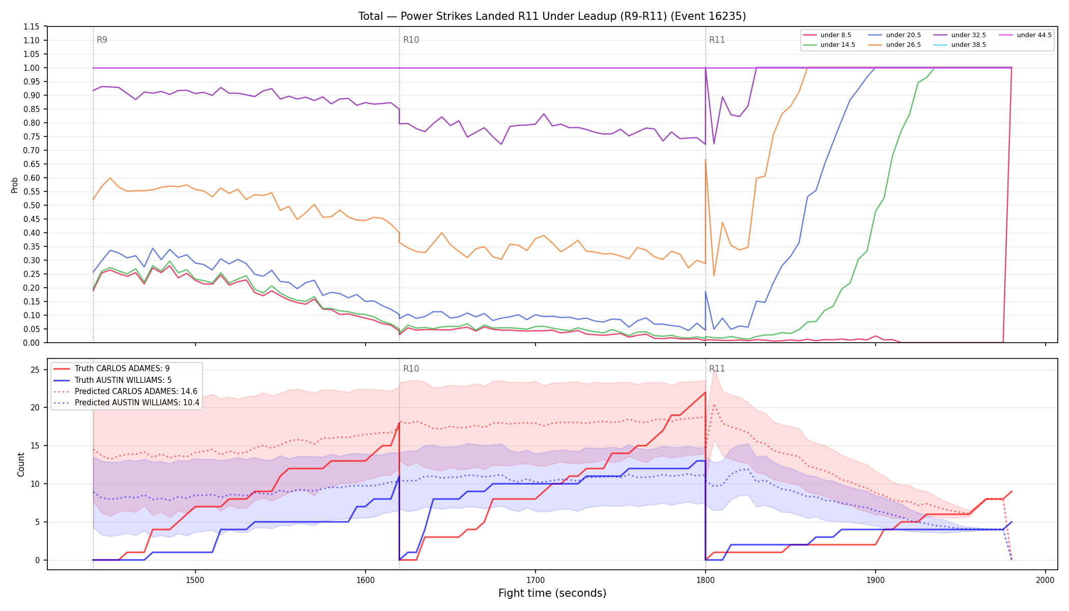 Stats/Round/Total Unders/Power Strikes Landed/Round 11/16235 Round 11 Under Leadup — Prod