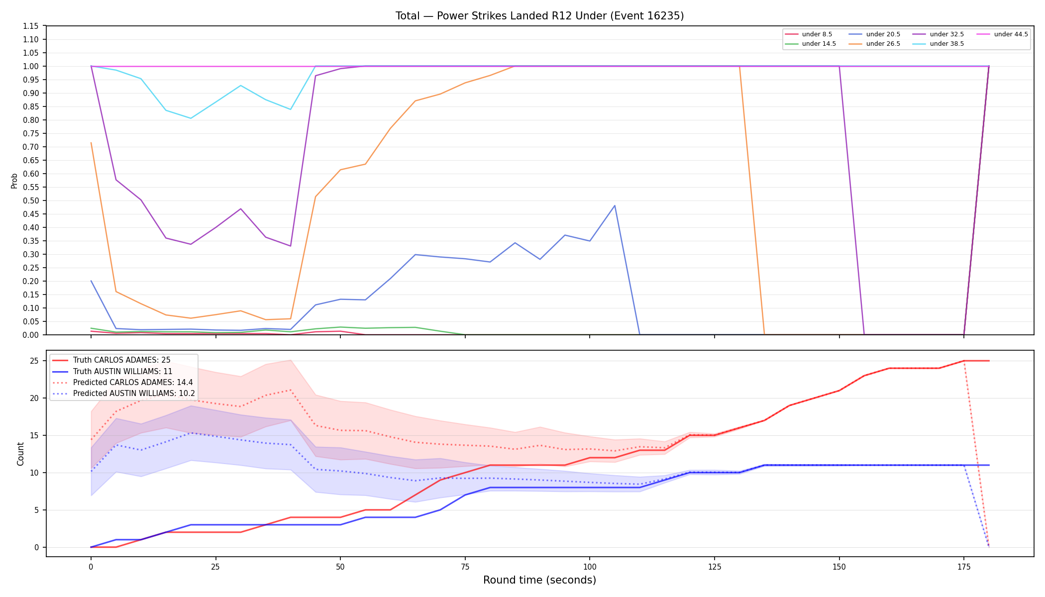 Stats/Round/Total Unders/Power Strikes Landed/Round 12/16235 Round 12 Under — Prod