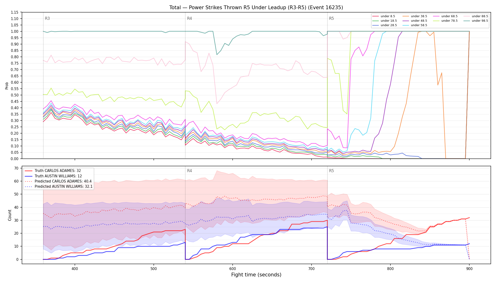 Stats/Round/Total Unders/Power Strikes Thrown/Round 05/16235 Round 05 Under Leadup — Prod