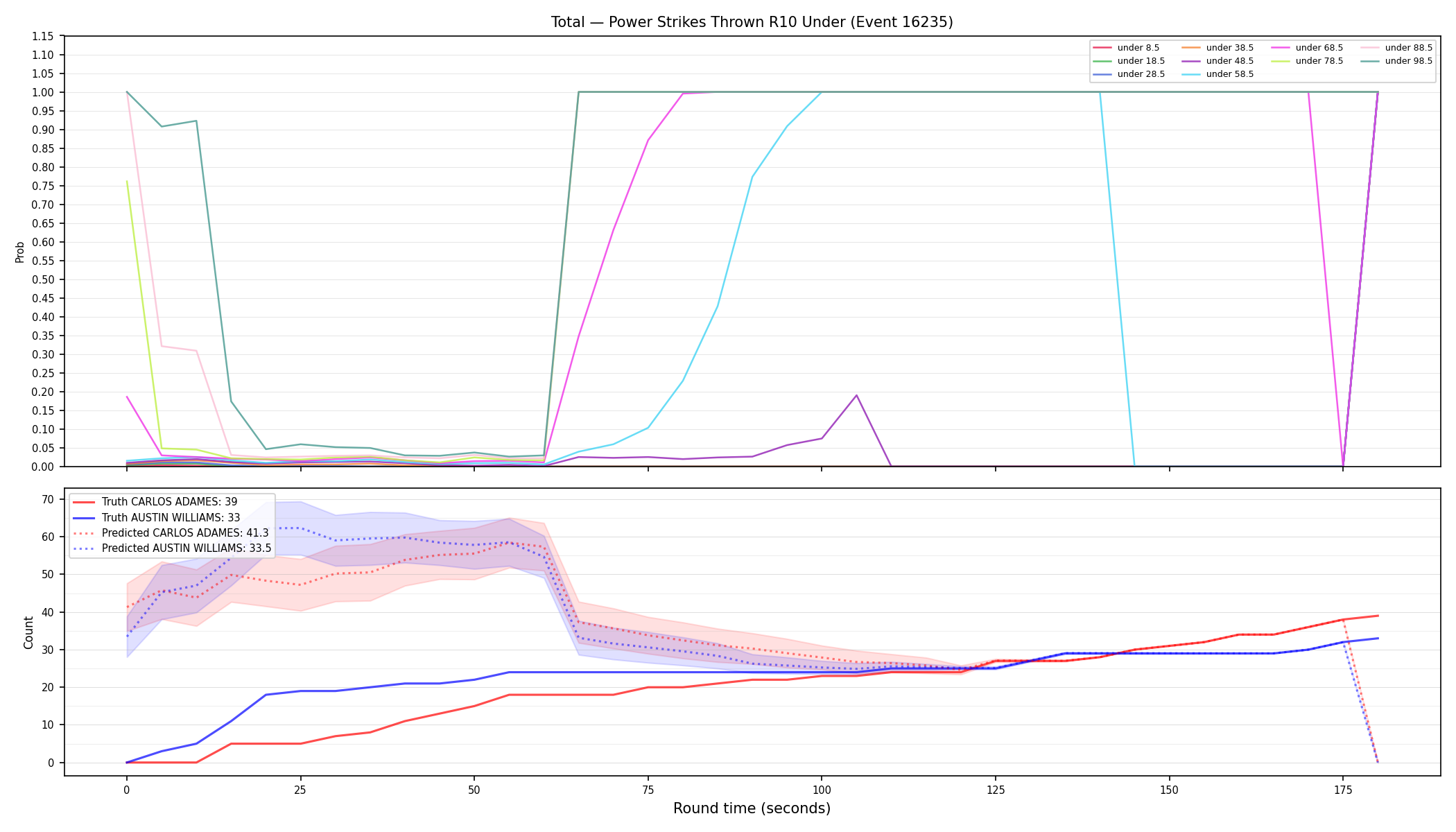 Stats/Round/Total Unders/Power Strikes Thrown/Round 10/16235 Round 10 Under — Prod