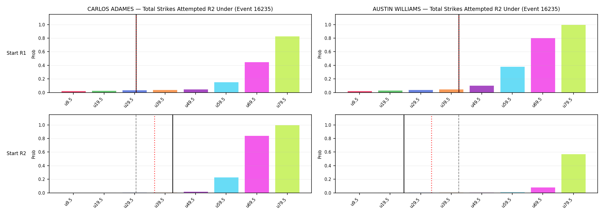 Round: Total Strikes Attempted — round 2 — snapshots — Prod
