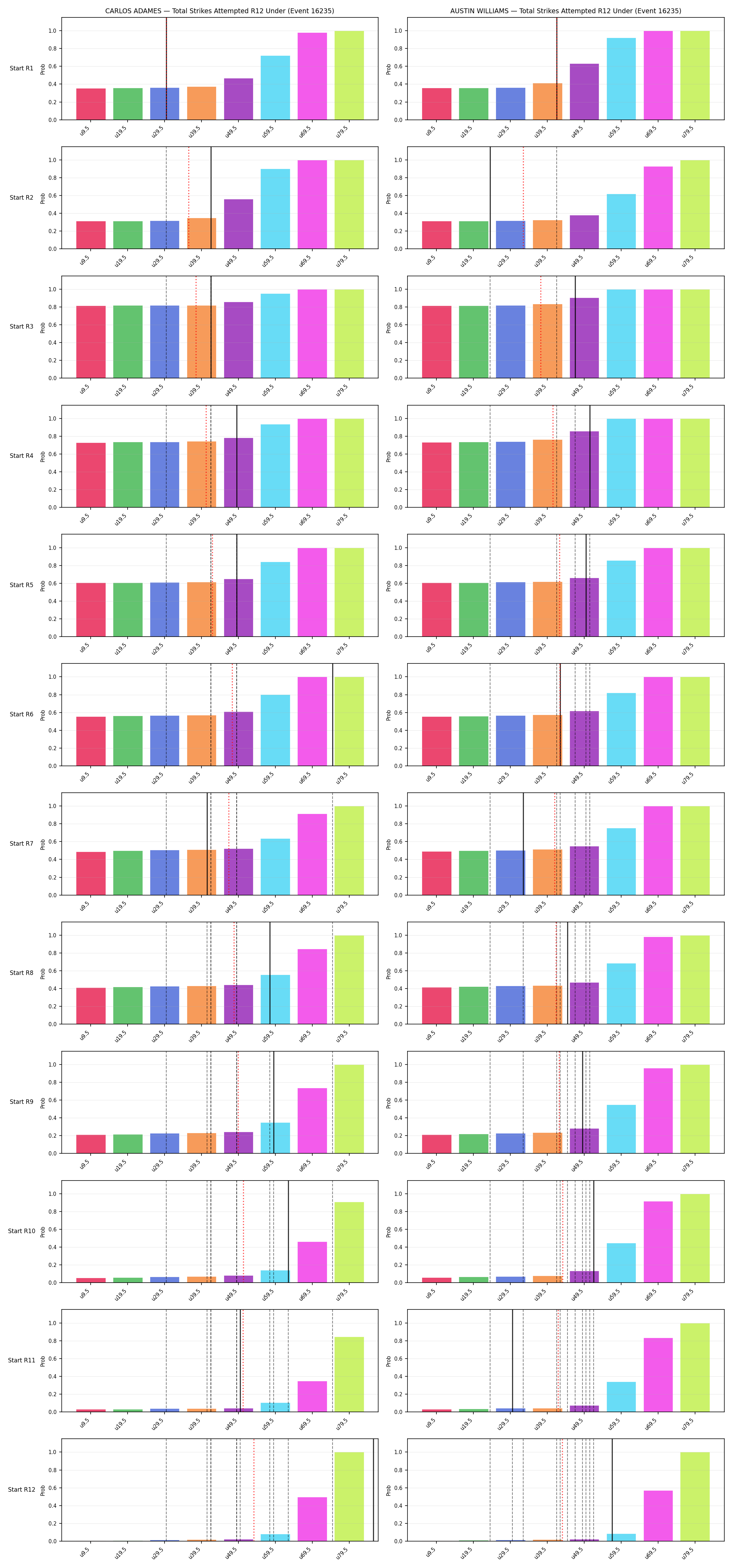 Round: Total Strikes Attempted — round 12 — snapshots — Prod