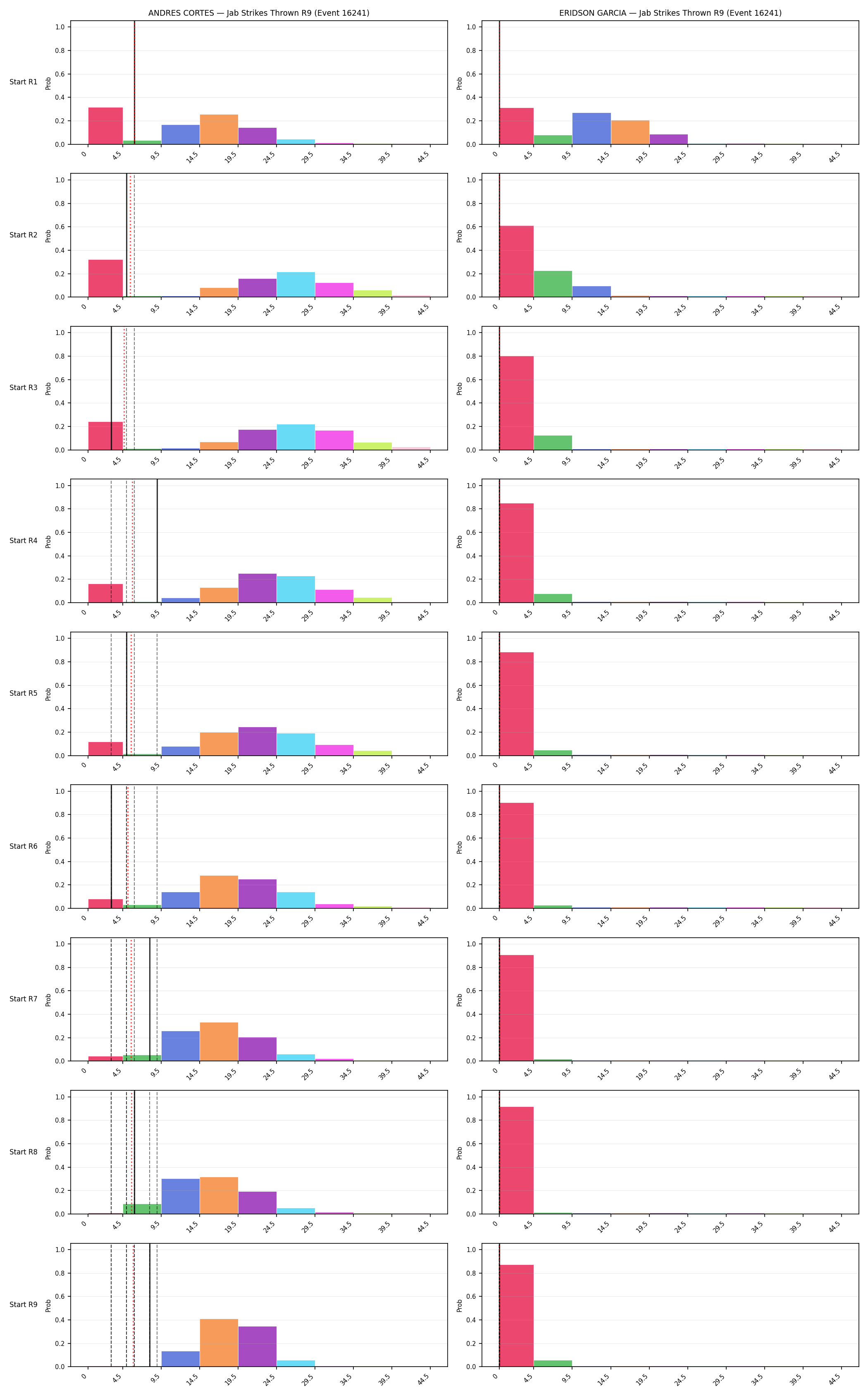 Round: Jab Strikes Thrown — round 9 — snapshots — Prod
