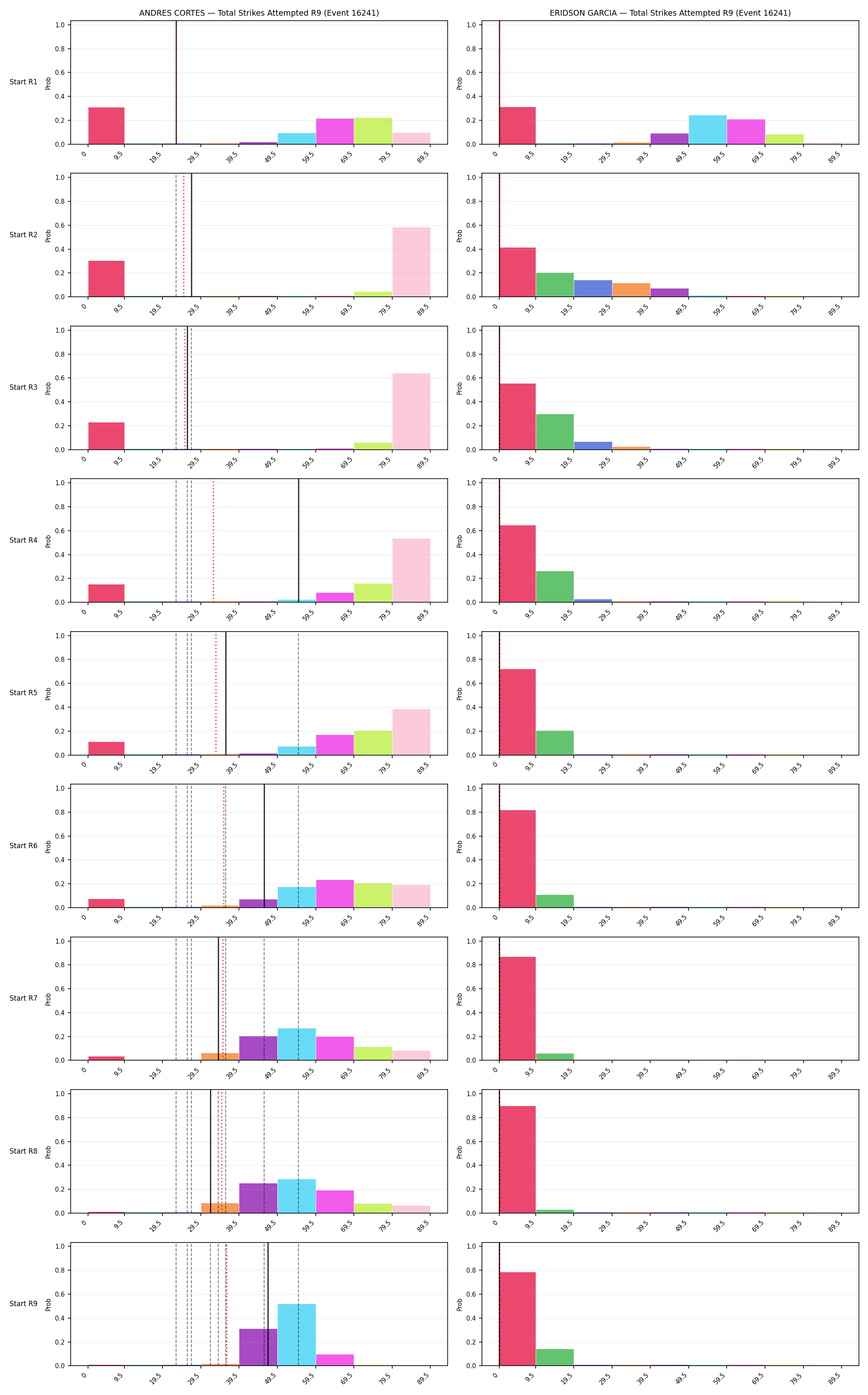 Round: Total Strikes Attempted — round 9 — snapshots — Prod