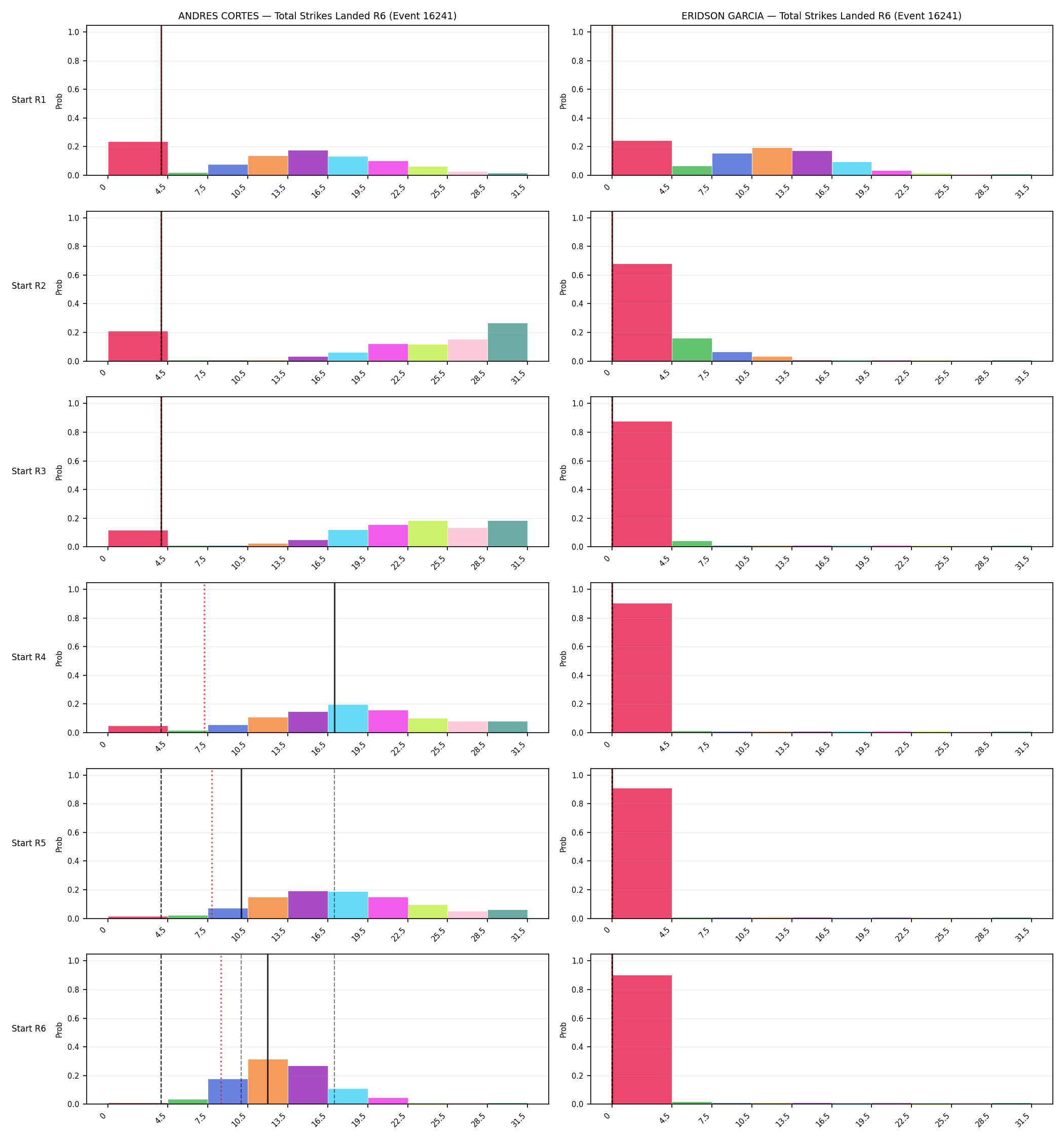 Round: Total Strikes Landed — round 6 — snapshots — Prod